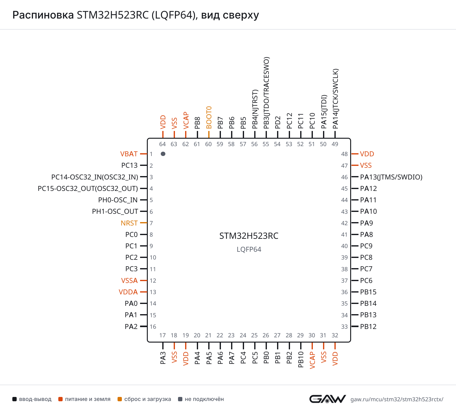 Распиновка STM32H523RC (LQFP64), вид сверху