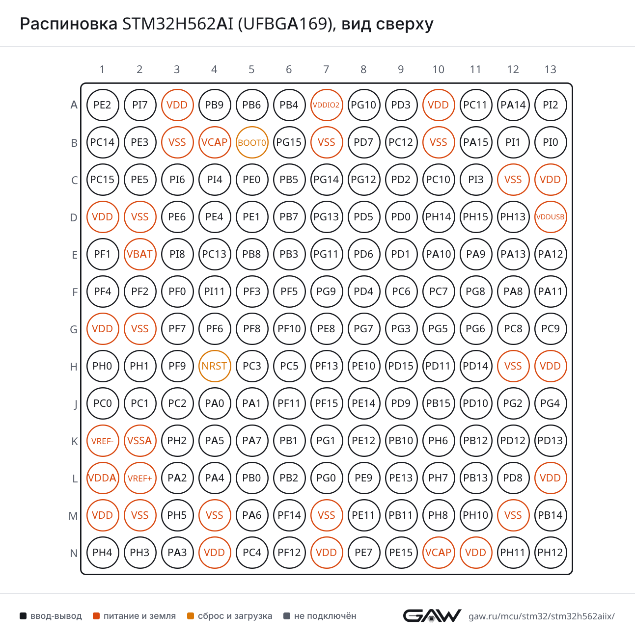 Распиновка STM32H562AI (UFBGA169), вид сверху