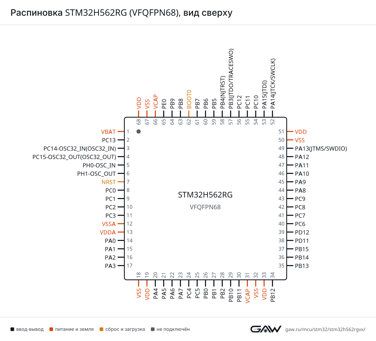 Распиновка STM32H562RG (VFQFPN68), вид сверху
