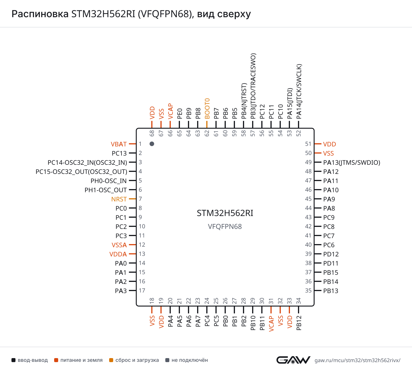 Распиновка STM32H562RI (VFQFPN68), вид сверху