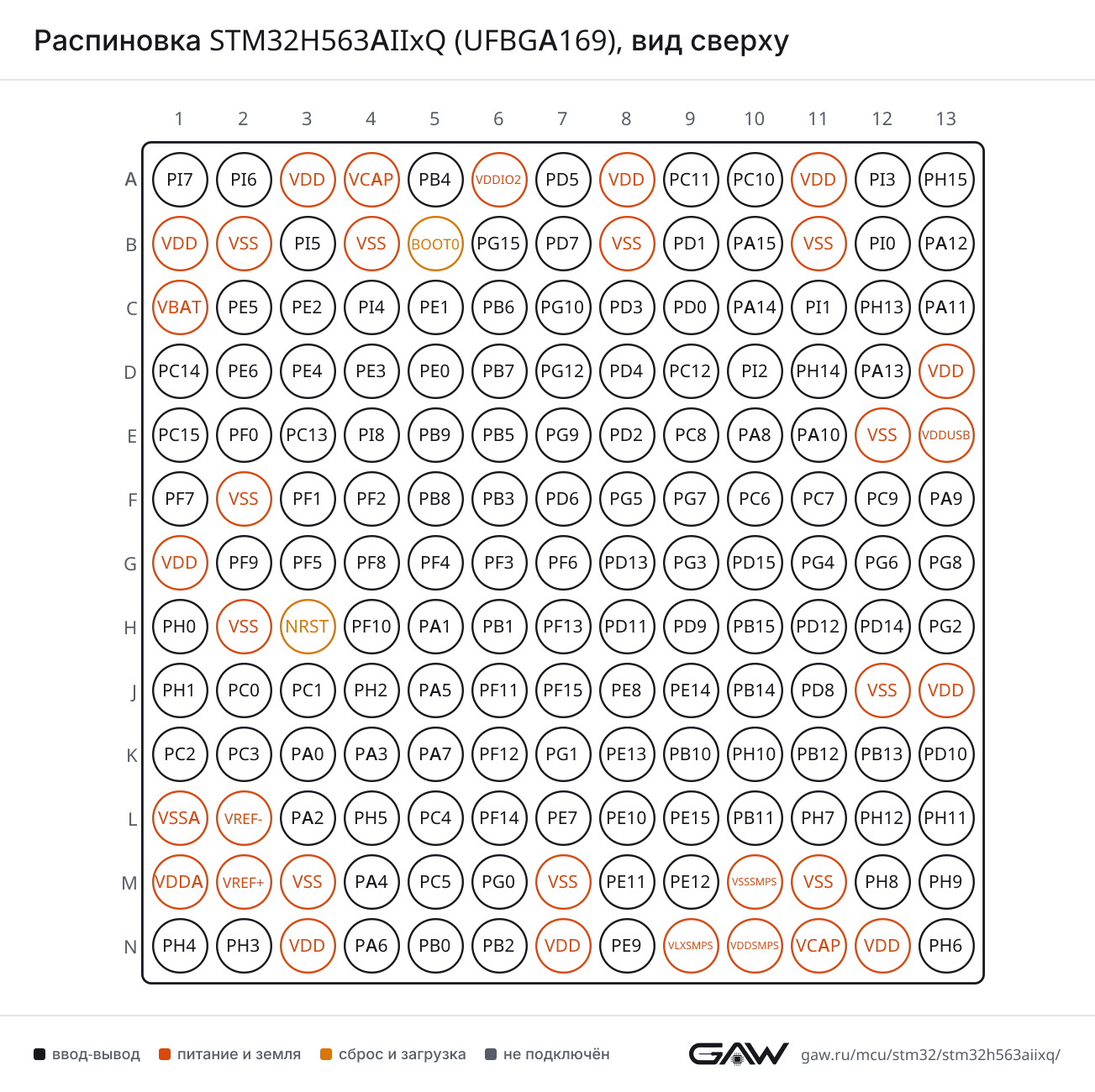 Распиновка STM32H563AIIxQ (UFBGA169), вид сверху