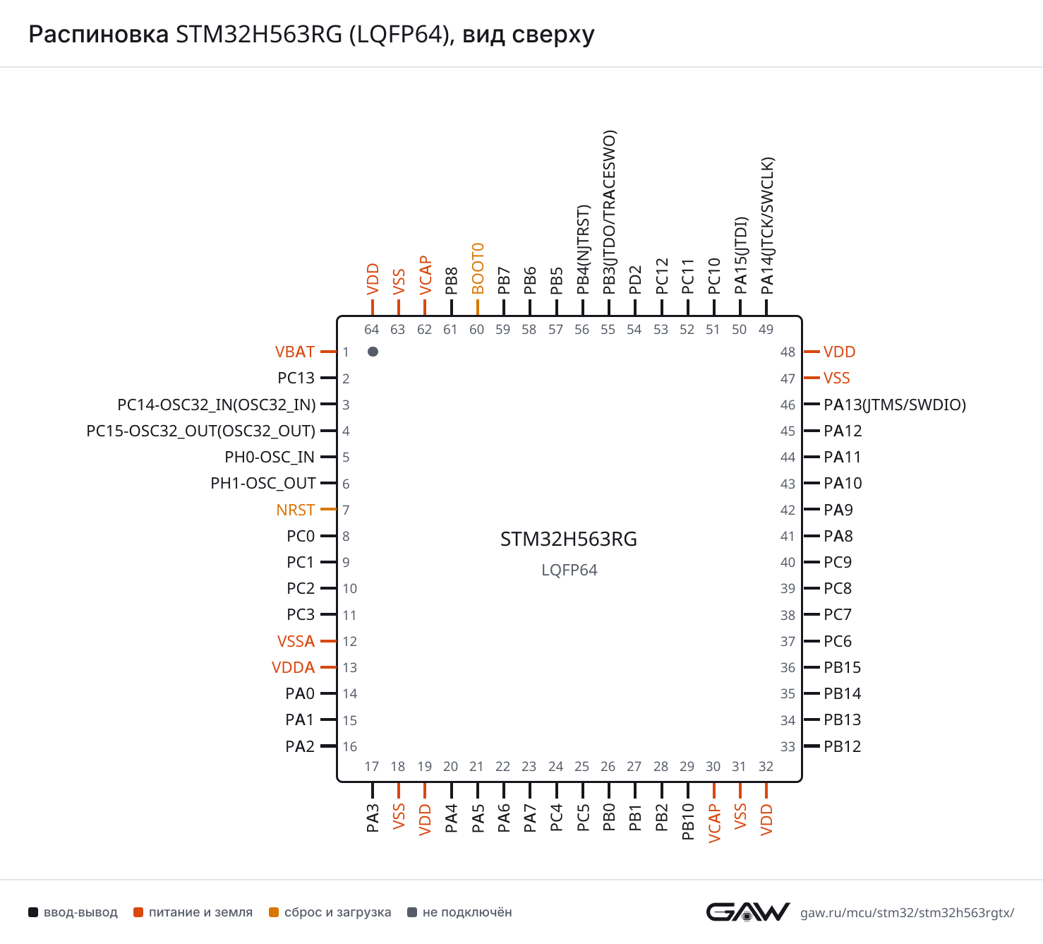 Распиновка STM32H563RG (LQFP64), вид сверху