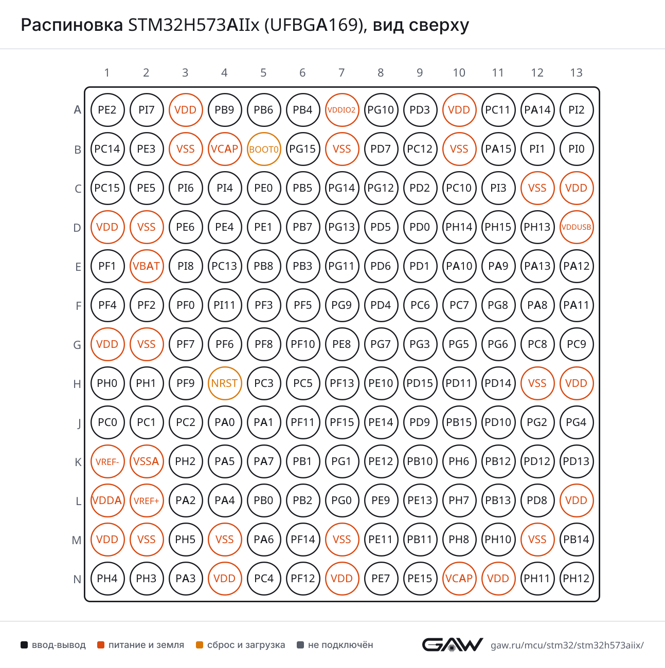 Распиновка STM32H573AIIx (UFBGA169), вид сверху