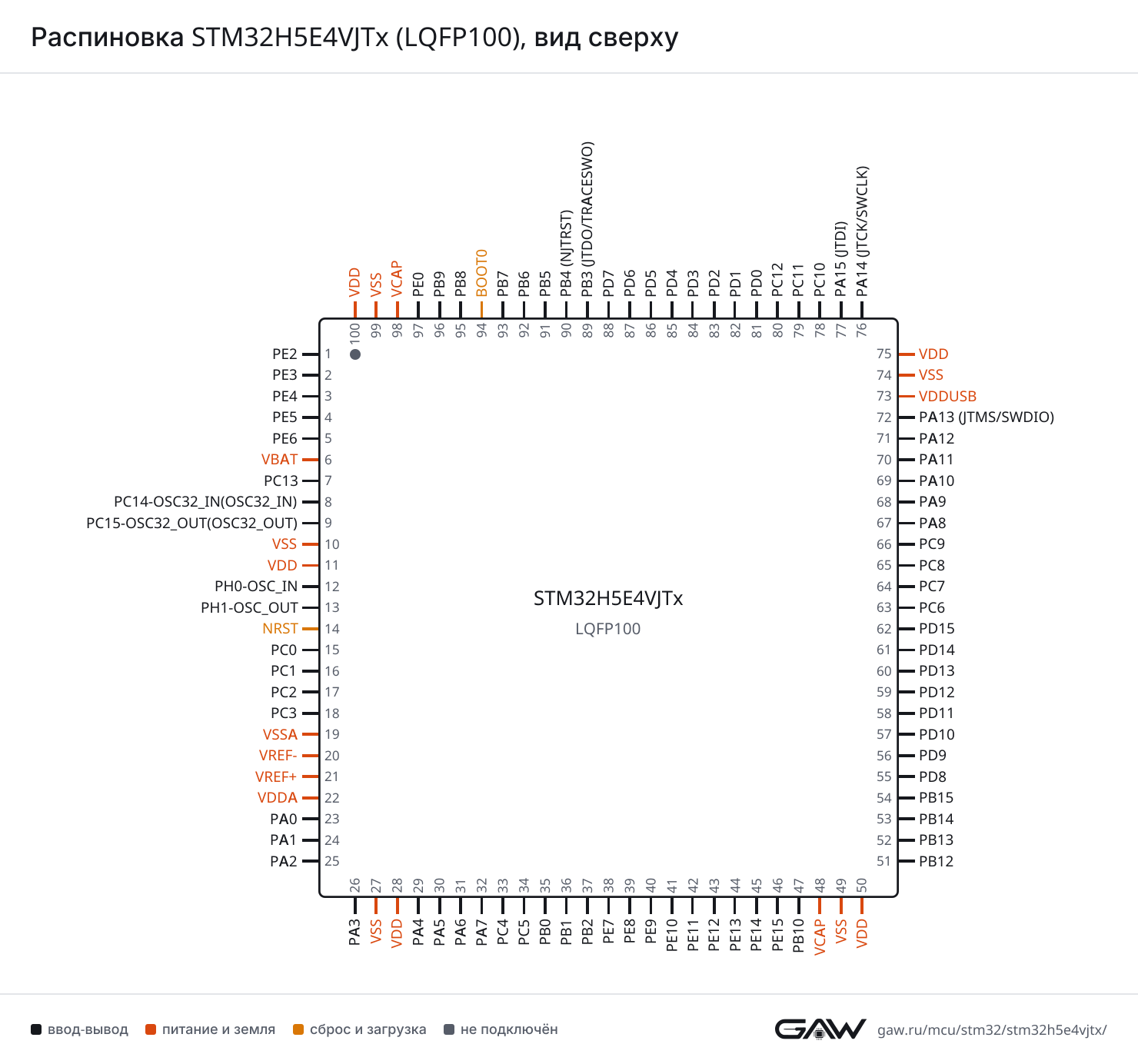 Распиновка STM32H5E4VJTx (LQFP100), вид сверху