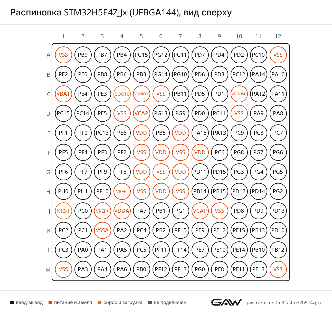 Распиновка STM32H5E4ZJJx (UFBGA144), вид сверху