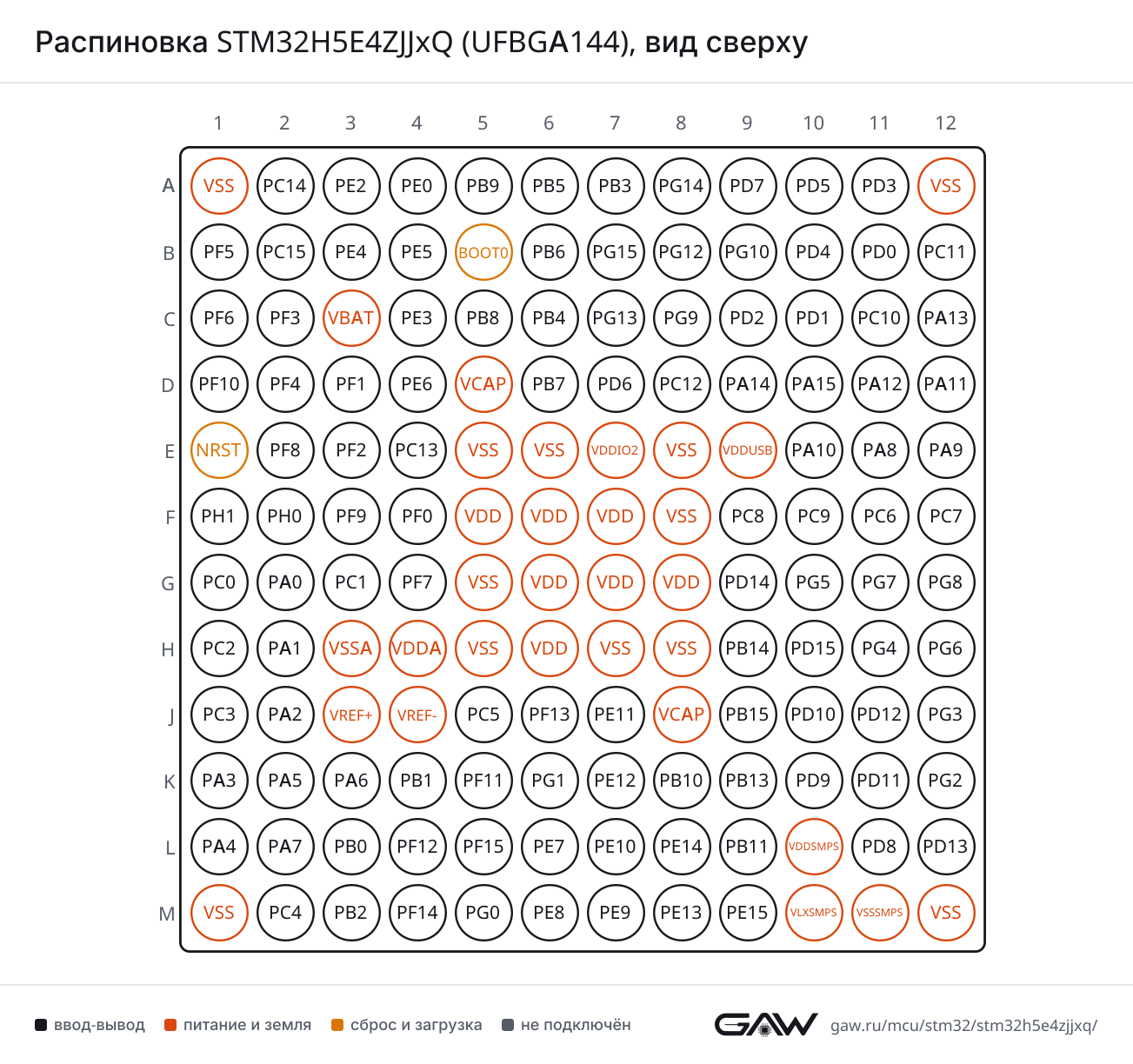 Распиновка STM32H5E4ZJJxQ (UFBGA144), вид сверху