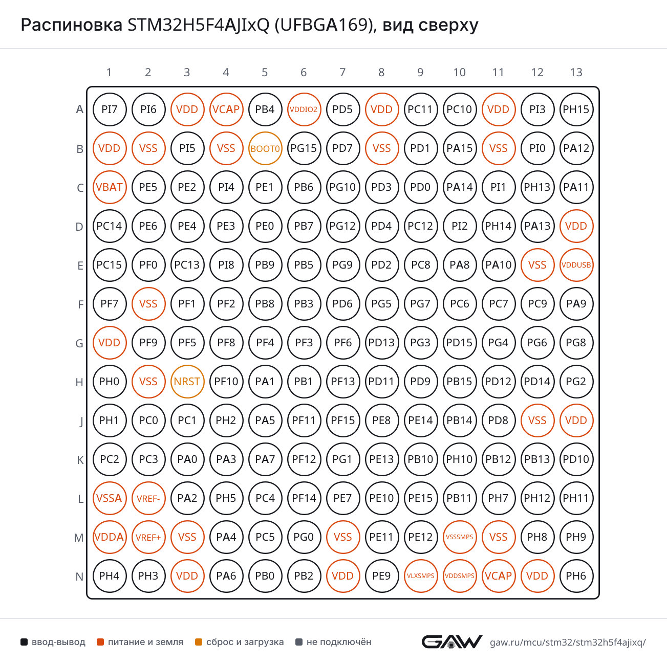 Распиновка STM32H5F4AJIxQ (UFBGA169), вид сверху