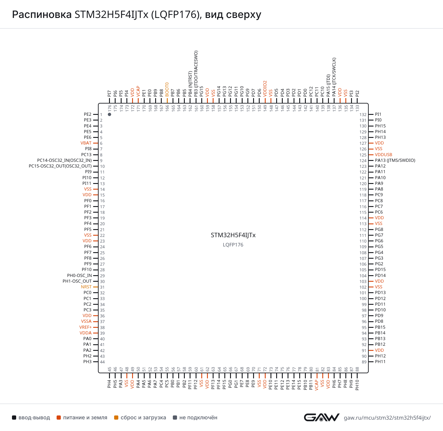 Распиновка STM32H5F4IJTx (LQFP176), вид сверху