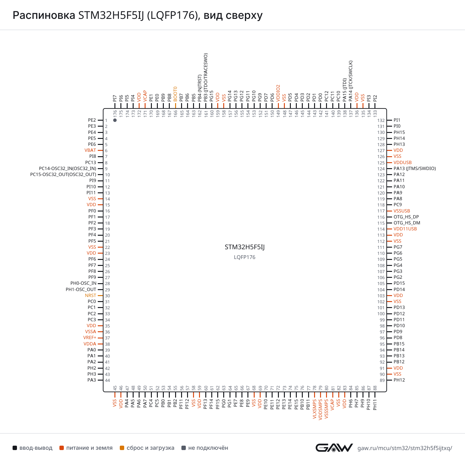 Распиновка STM32H5F5IJ (LQFP176), вид сверху