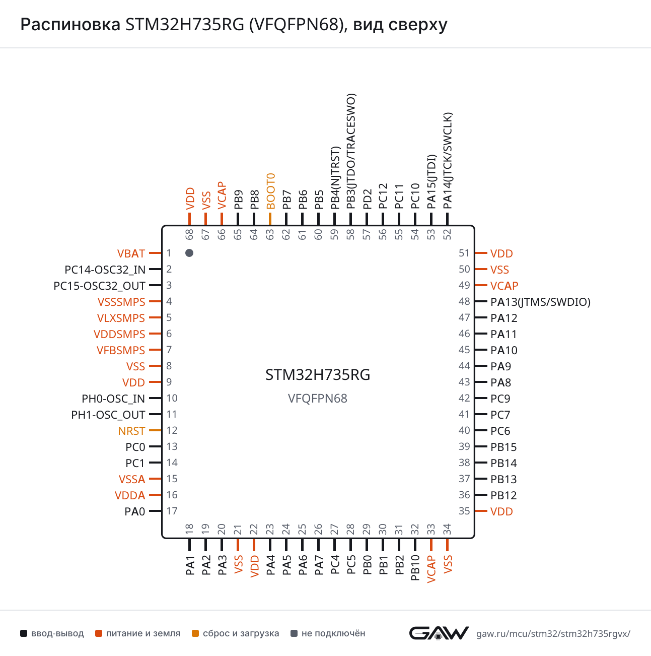 Распиновка STM32H735RG (VFQFPN68), вид сверху