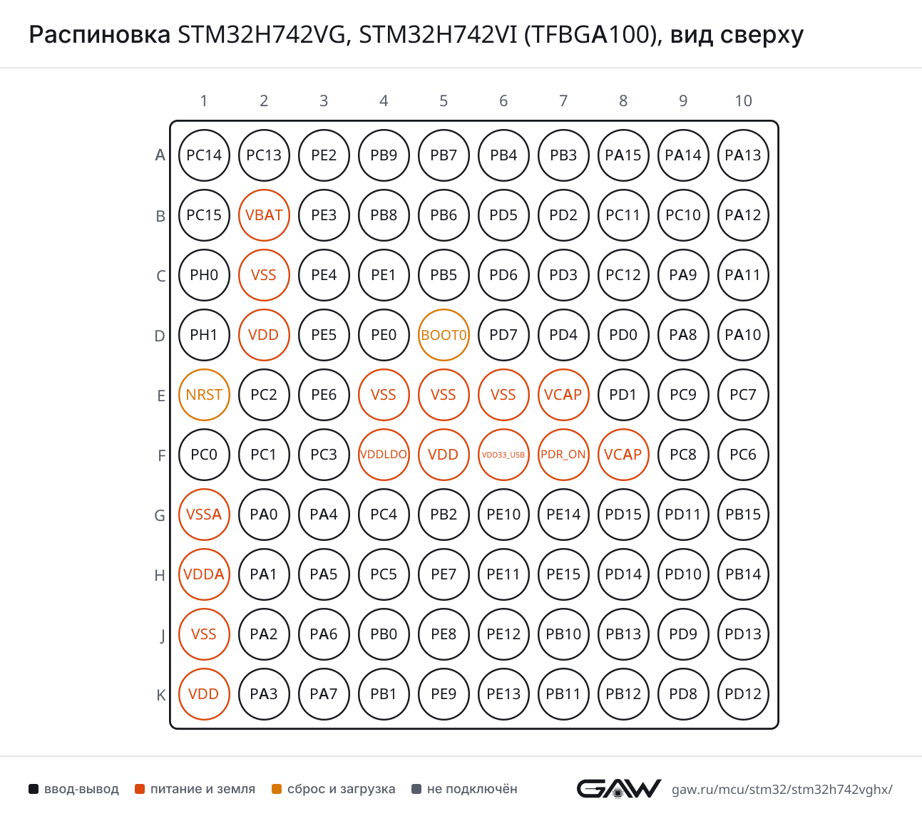 Распиновка STM32H742VG, STM32H742VI (TFBGA100), вид сверху