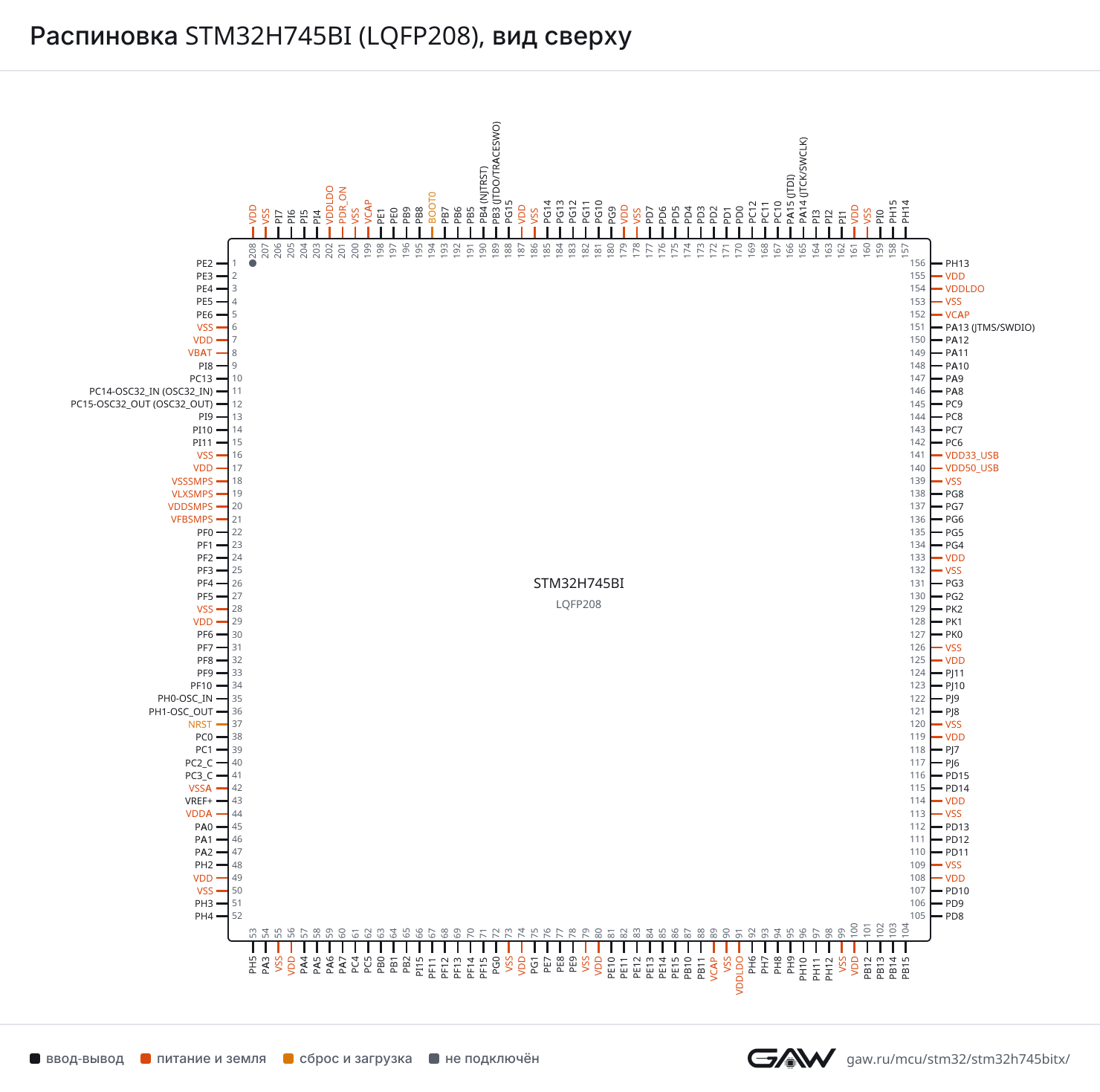 Распиновка STM32H745BI (LQFP208), вид сверху