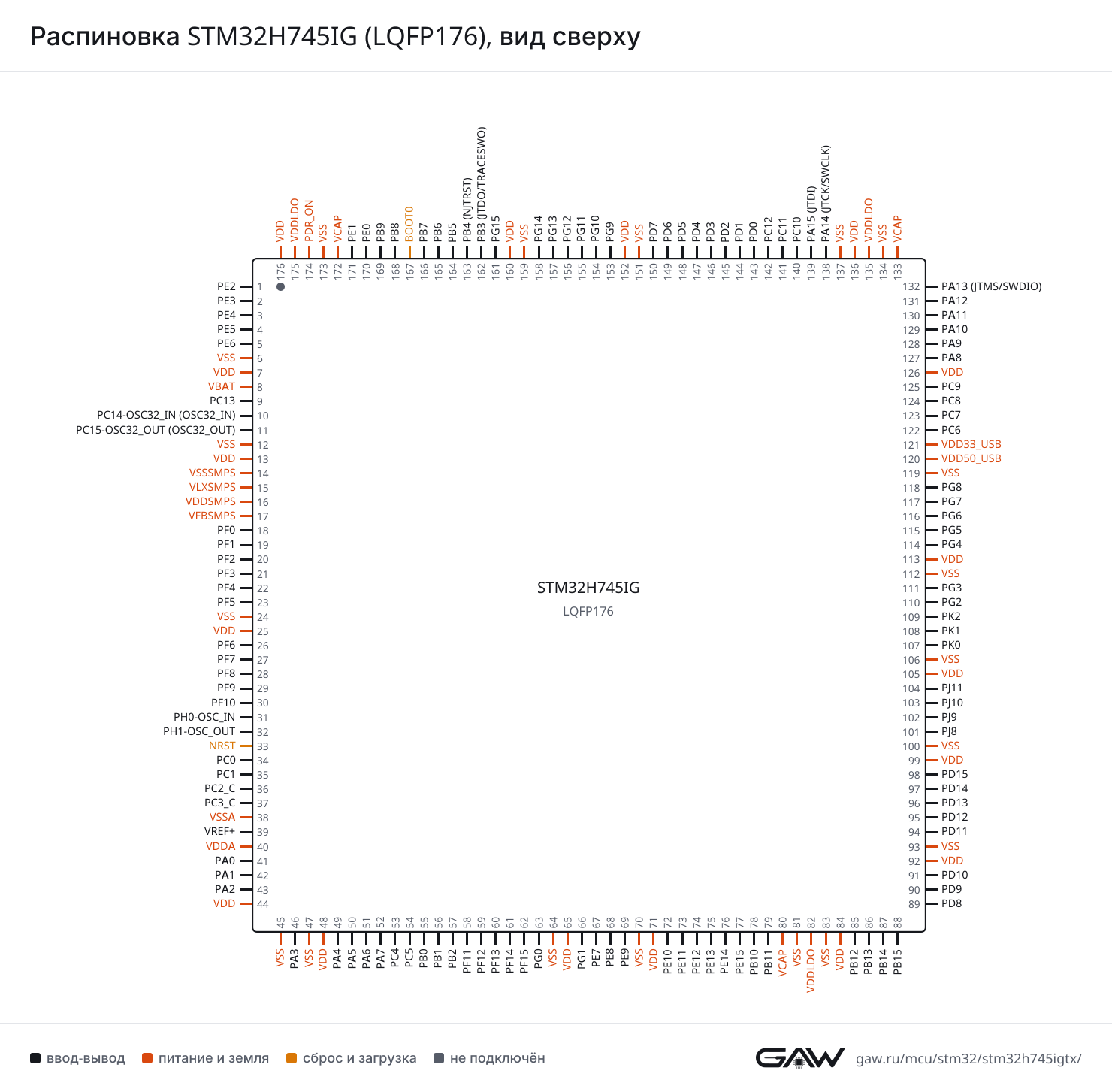 Распиновка STM32H745IG (LQFP176), вид сверху