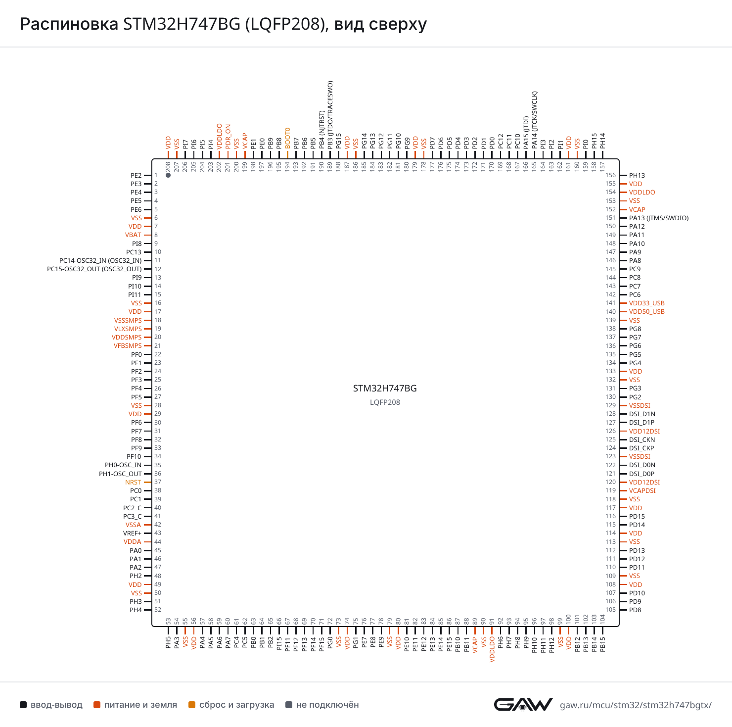 Распиновка STM32H747BG (LQFP208), вид сверху