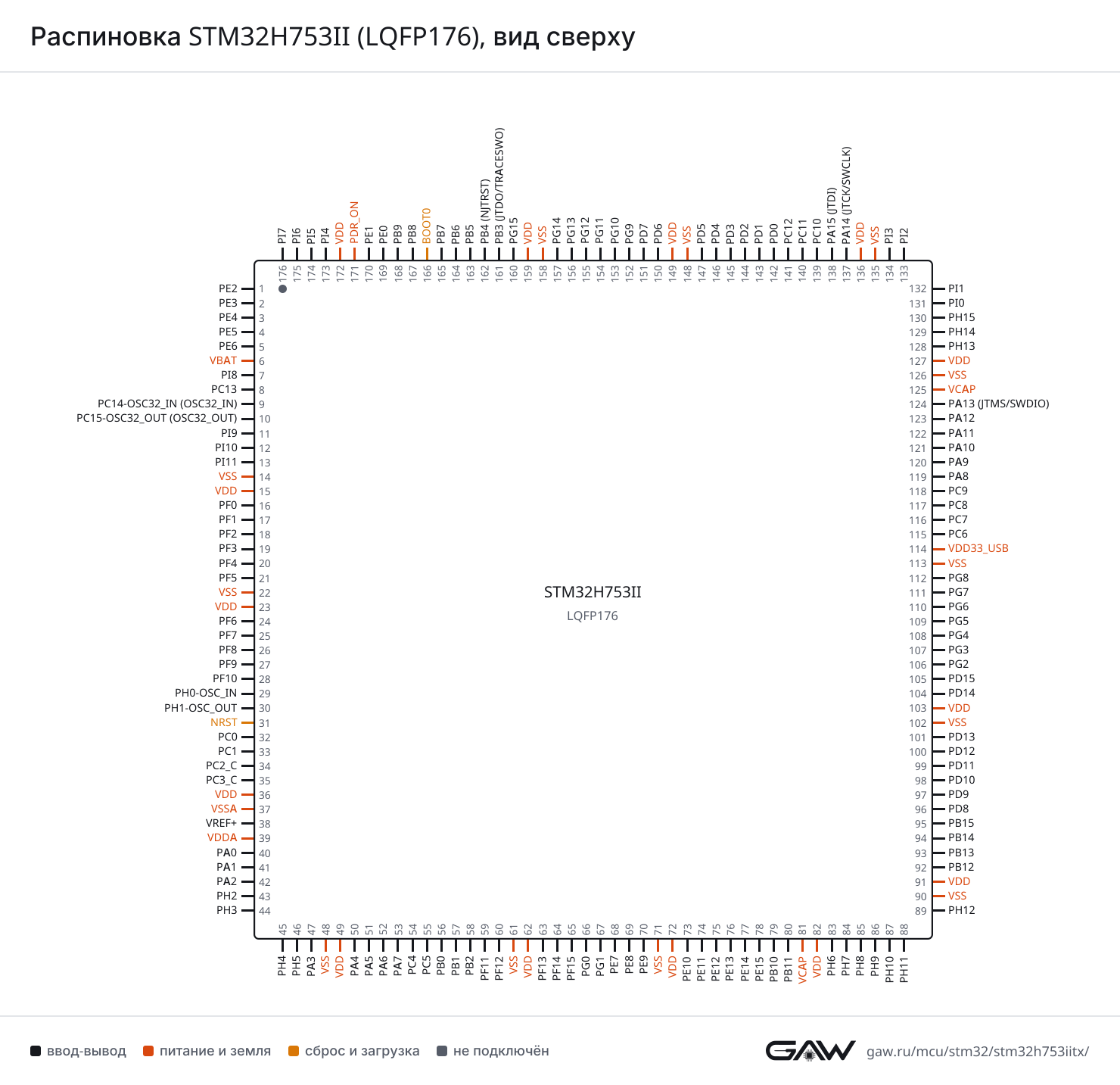 Распиновка STM32H753II (LQFP176), вид сверху