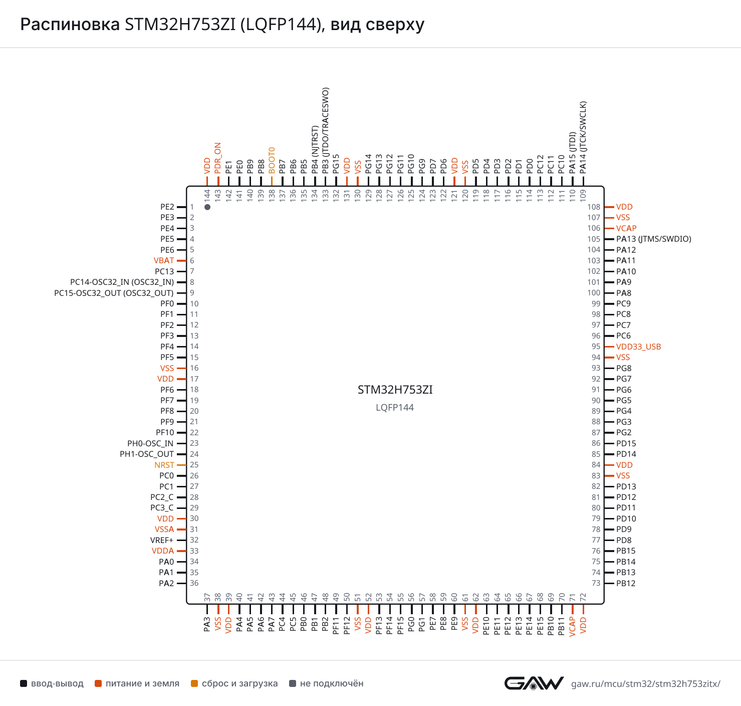 Распиновка STM32H753ZI (LQFP144), вид сверху