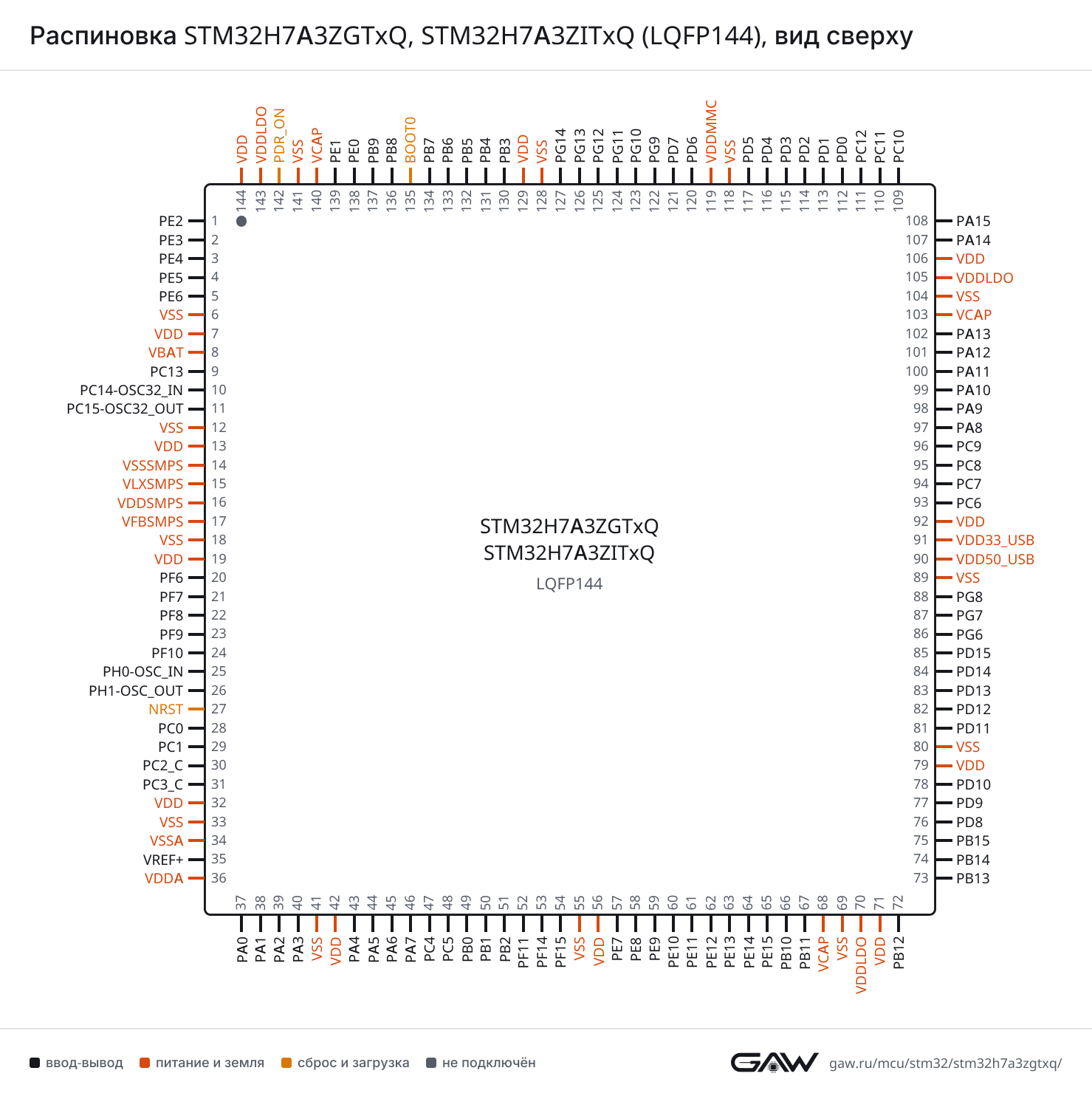 Распиновка STM32H7A3ZGTxQ, STM32H7A3ZITxQ (LQFP144), вид сверху