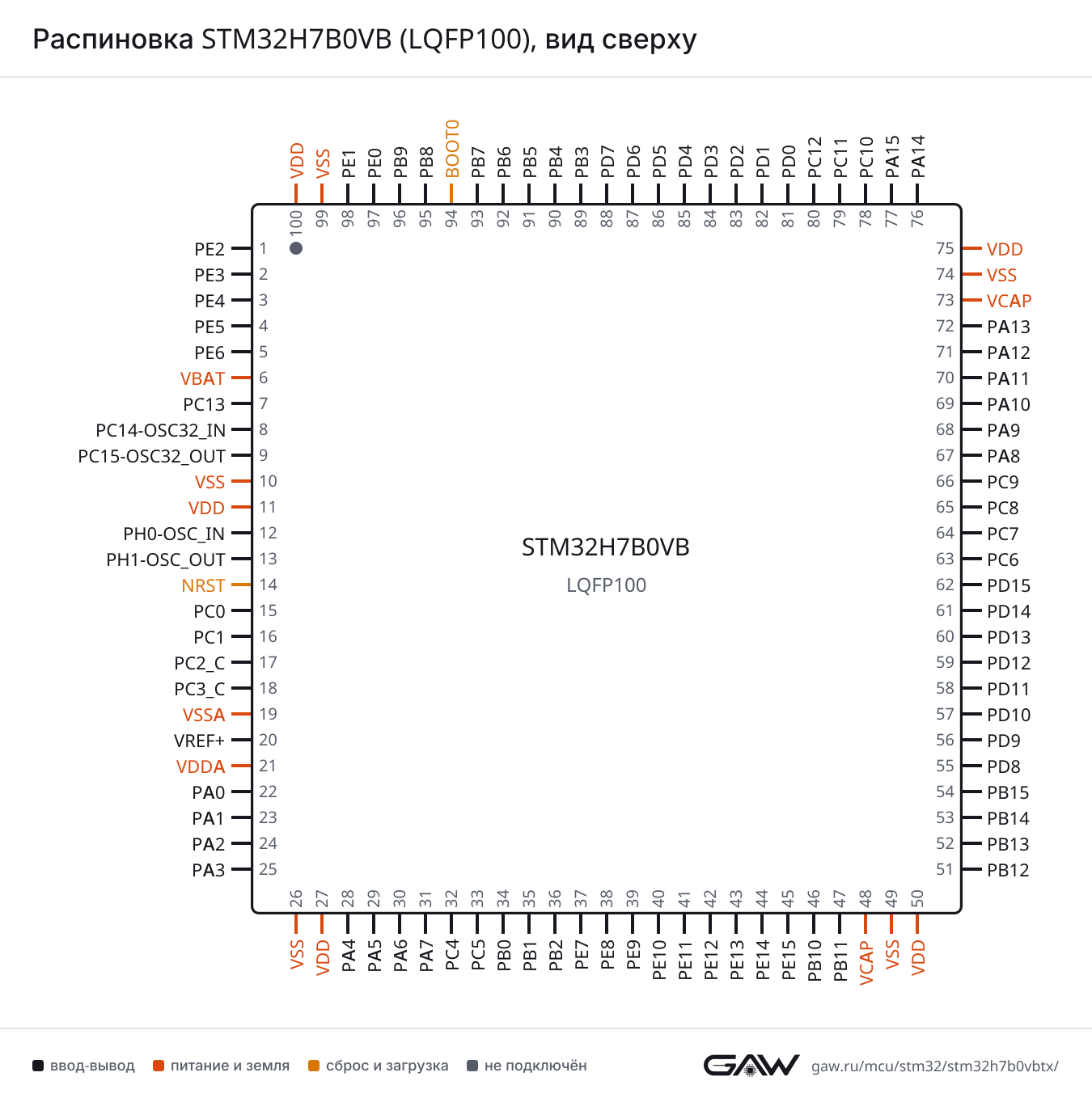Распиновка STM32H7B0VB (LQFP100), вид сверху