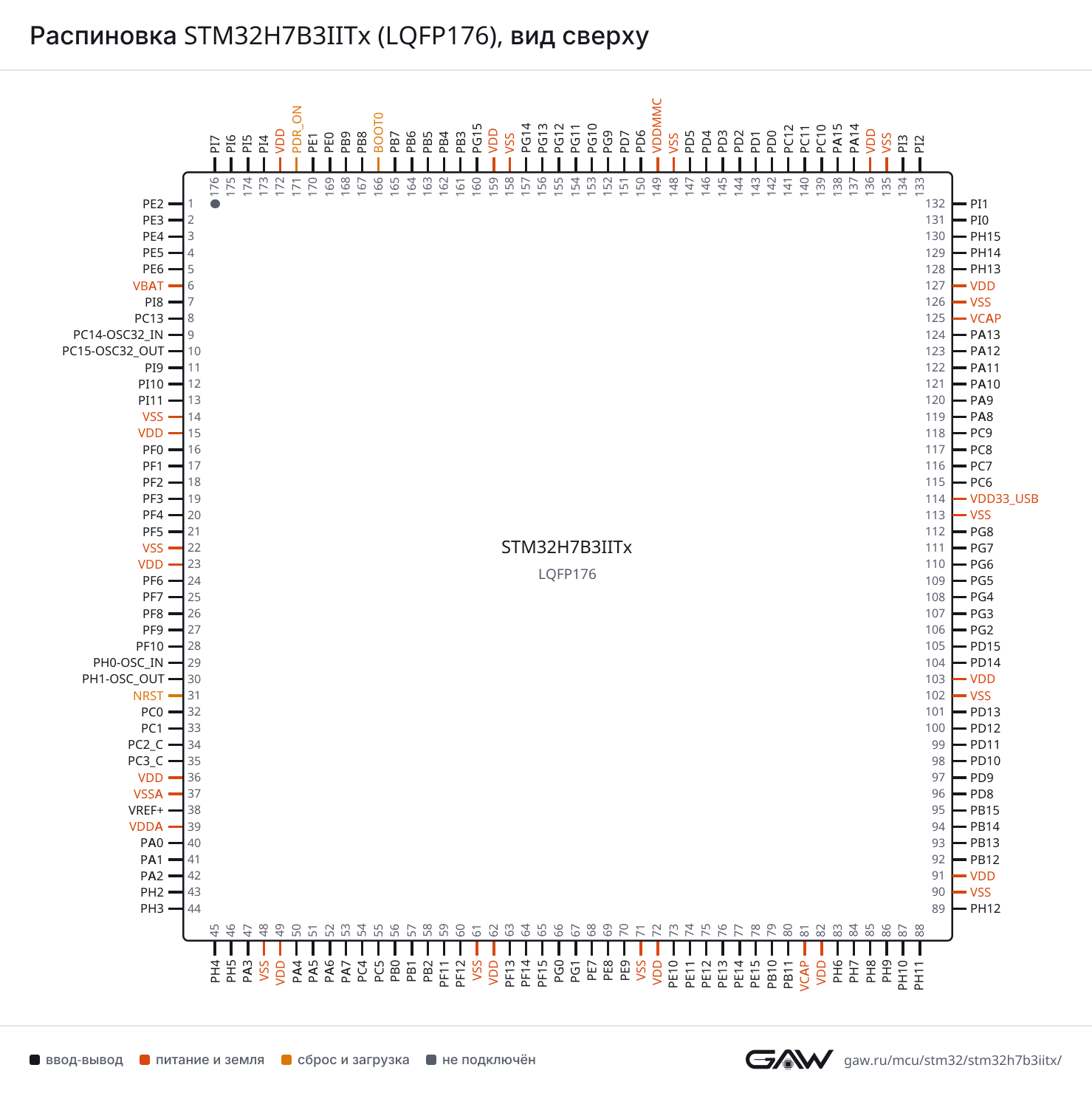 Распиновка STM32H7B3IITx (LQFP176), вид сверху
