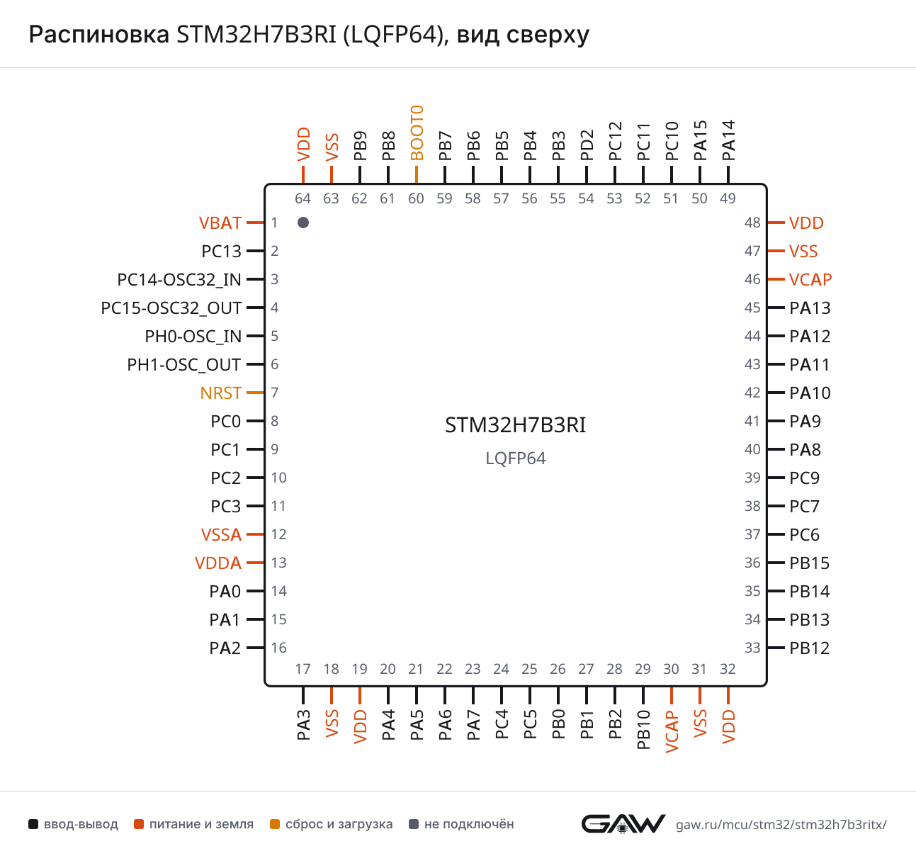 Распиновка STM32H7B3RI (LQFP64), вид сверху