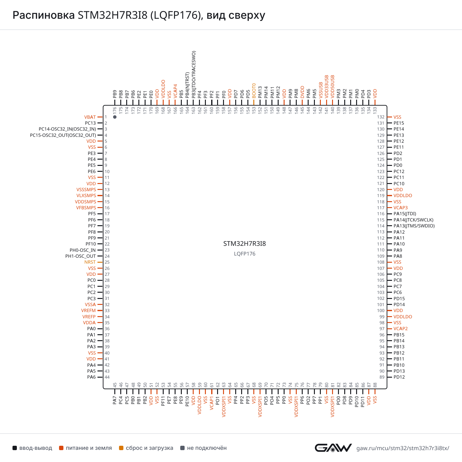 Распиновка STM32H7R3I8 (LQFP176), вид сверху