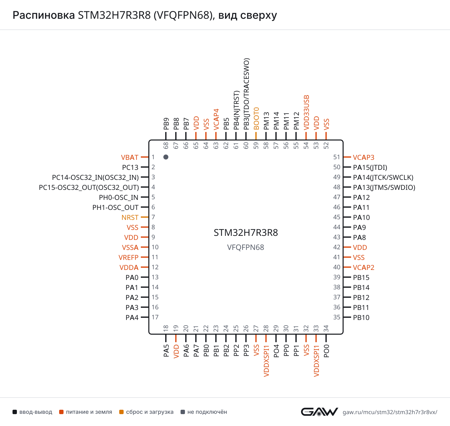 Распиновка STM32H7R3R8 (VFQFPN68), вид сверху
