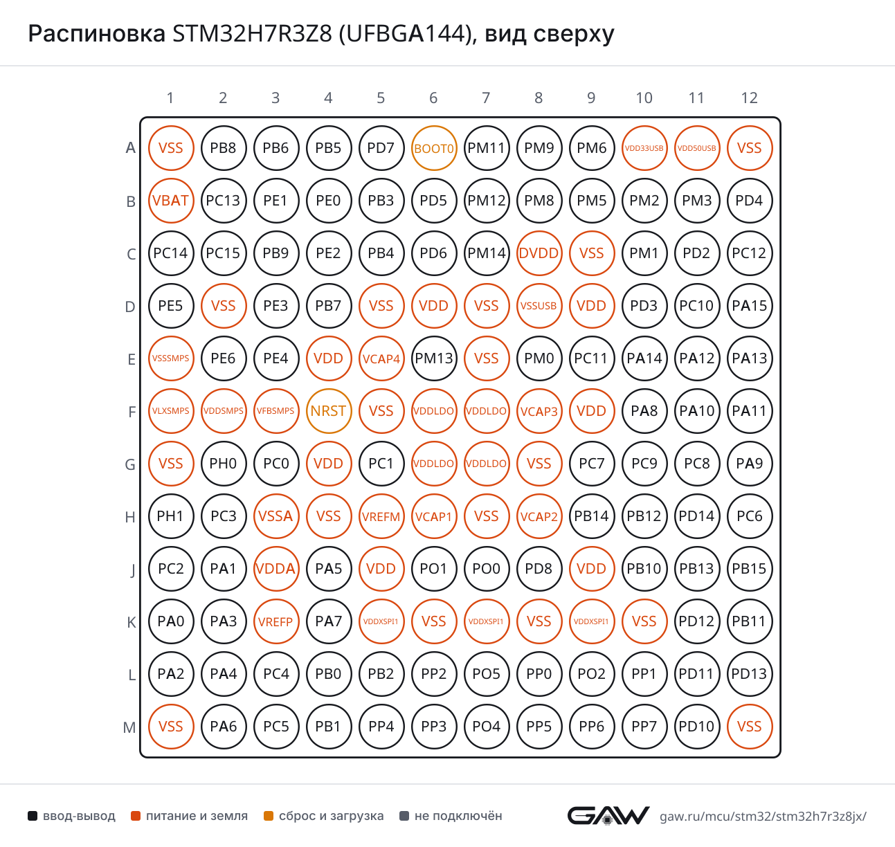 Распиновка STM32H7R3Z8 (UFBGA144), вид сверху