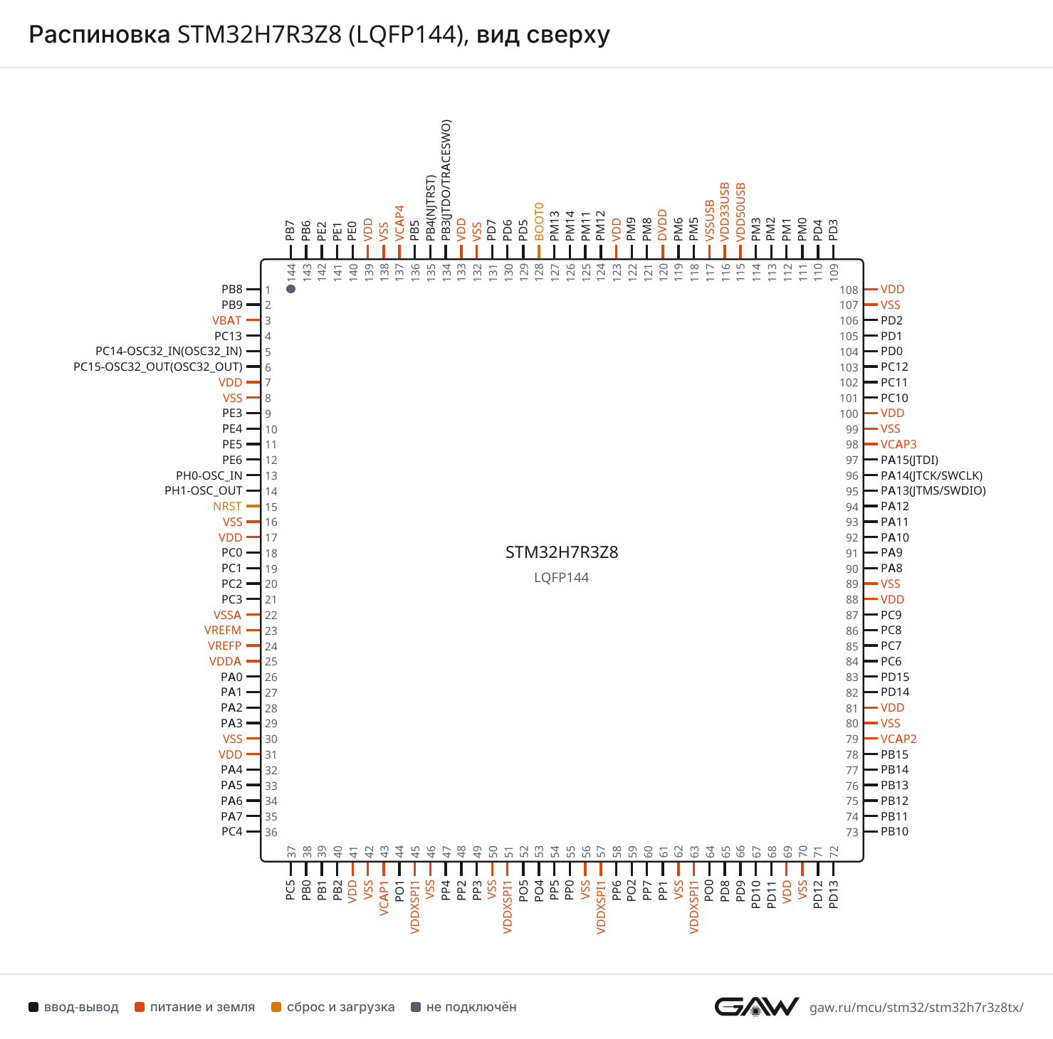 Распиновка STM32H7R3Z8 (LQFP144), вид сверху