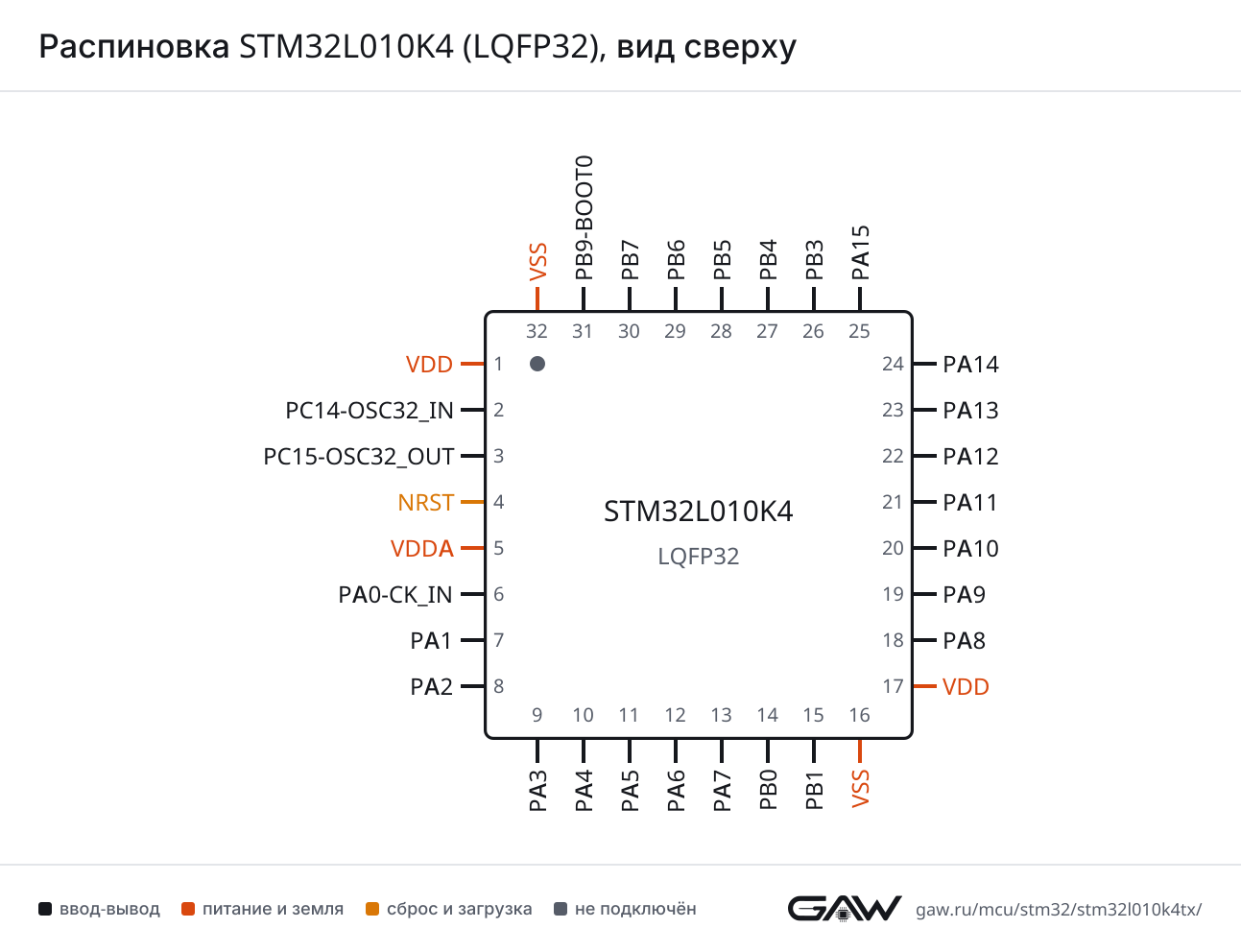 Распиновка STM32L010K4 (LQFP32), вид сверху