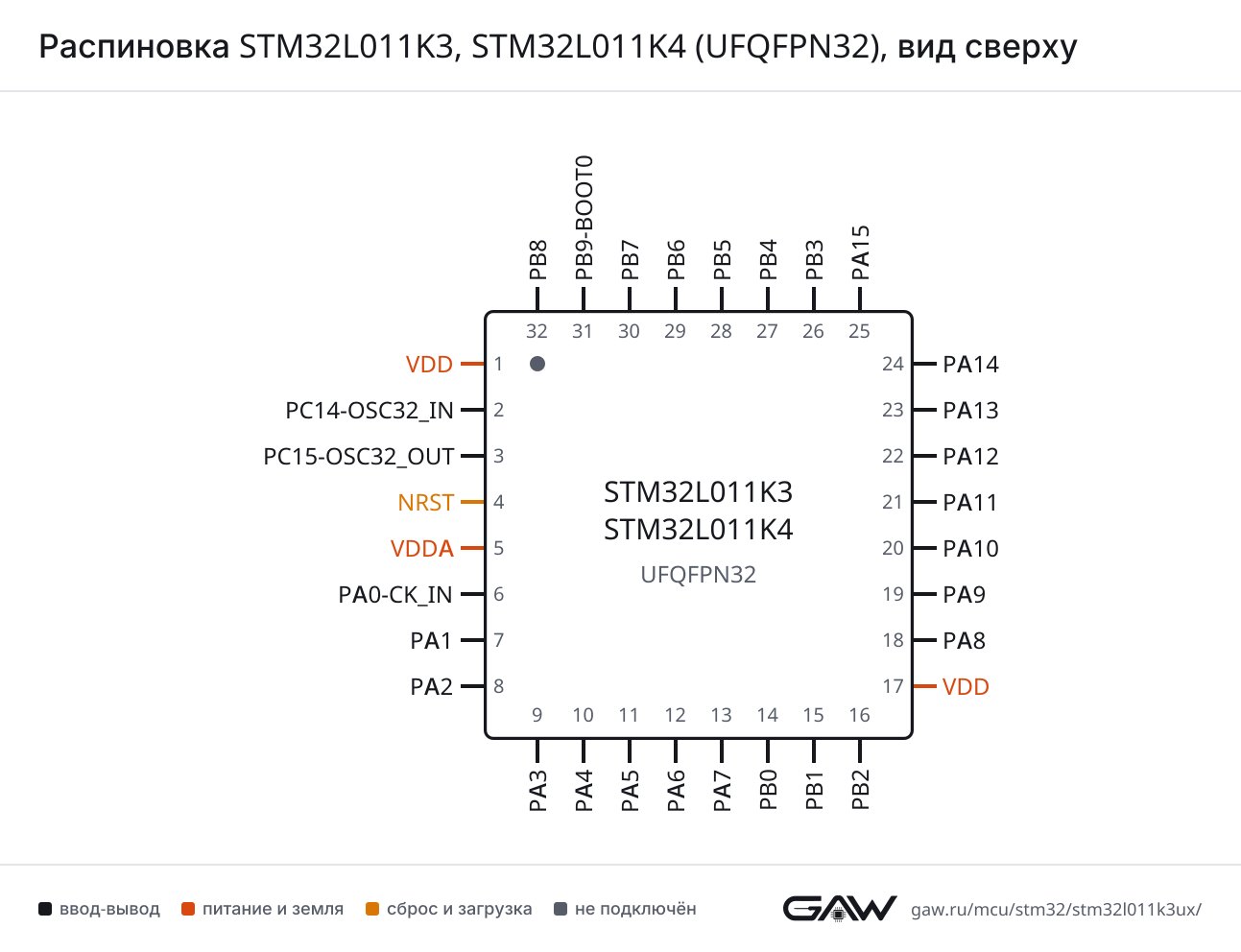 Распиновка STM32L011K3, STM32L011K4 (UFQFPN32), вид сверху