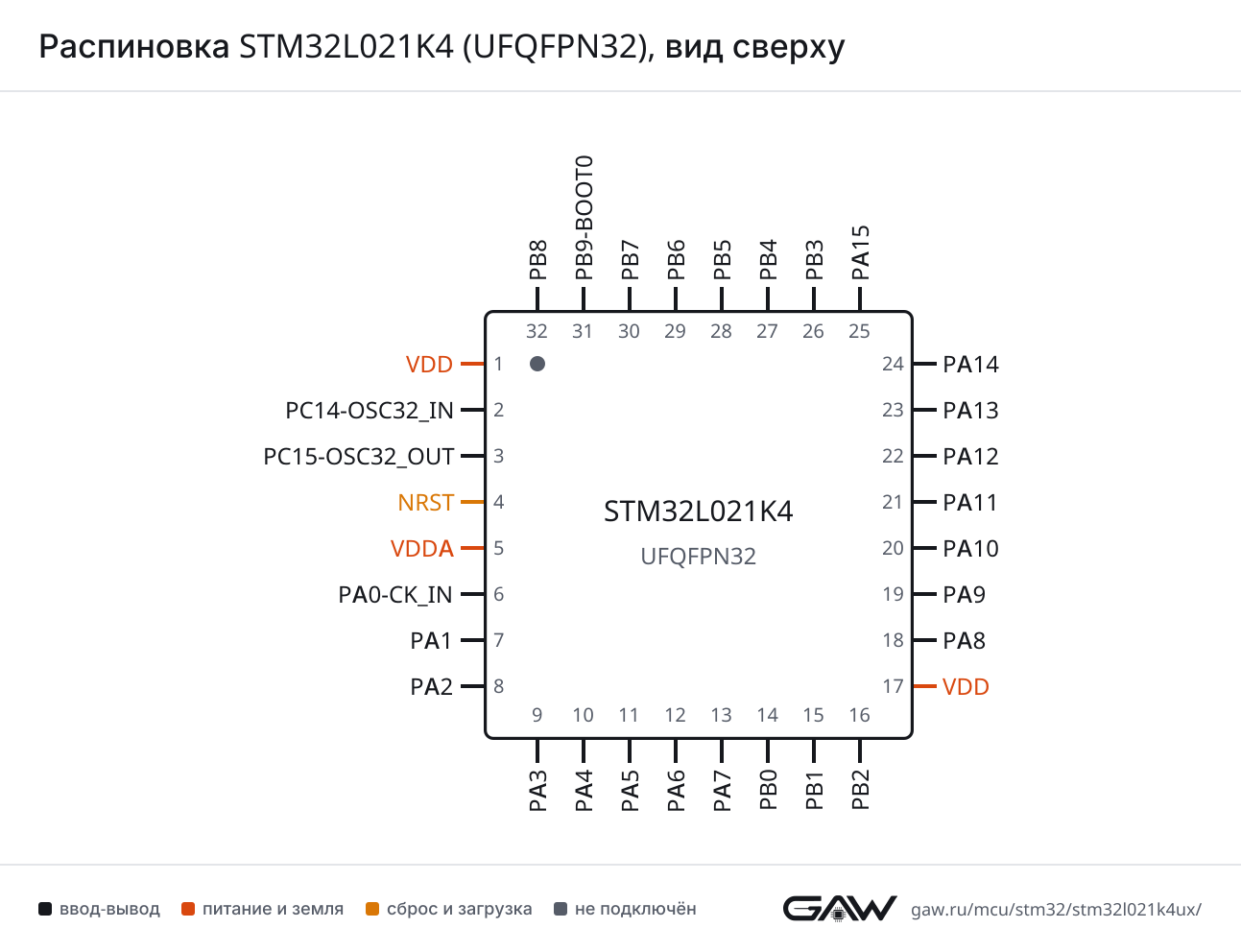 Распиновка STM32L021K4 (UFQFPN32), вид сверху