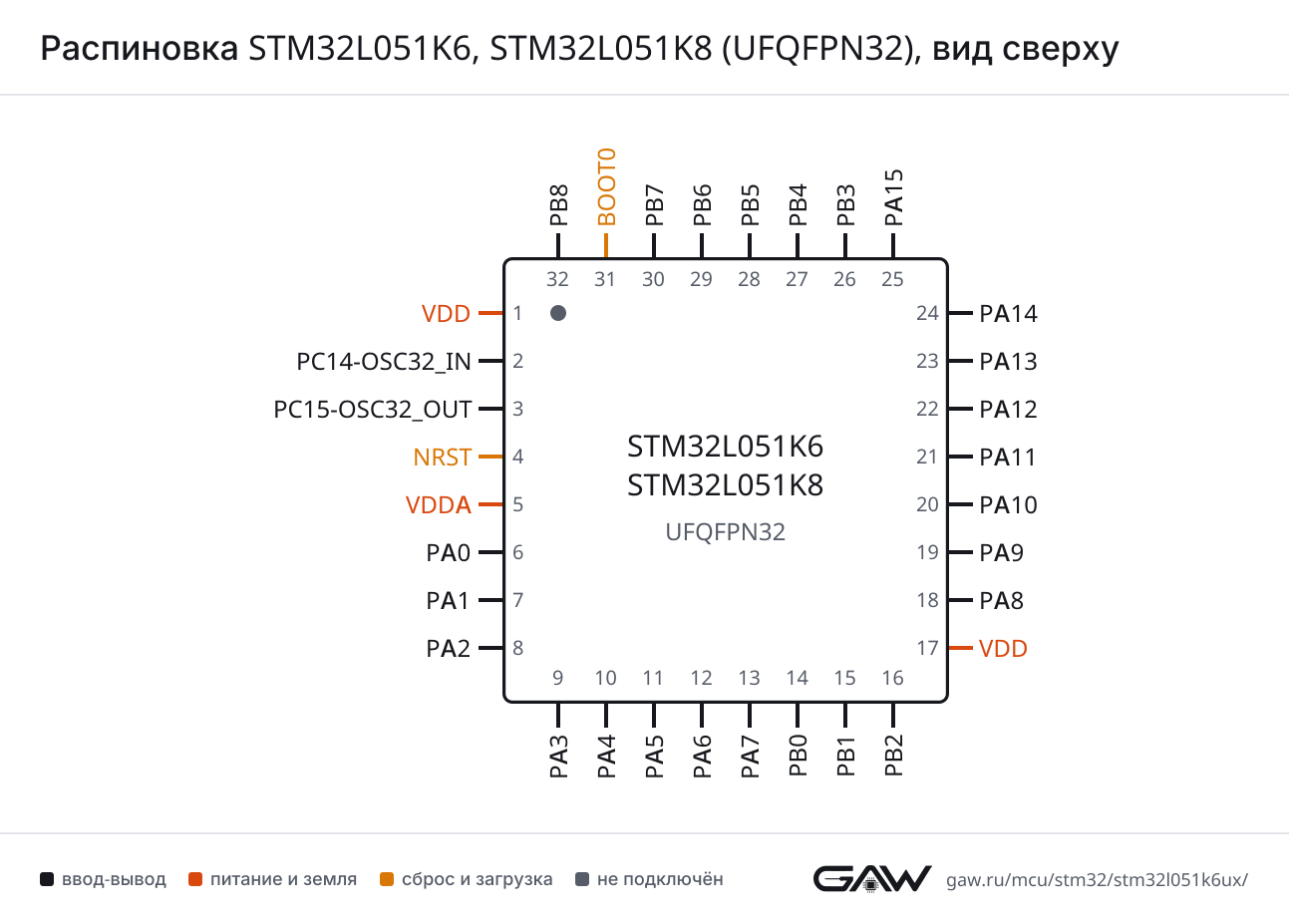 Распиновка STM32L051K6, STM32L051K8 (UFQFPN32), вид сверху