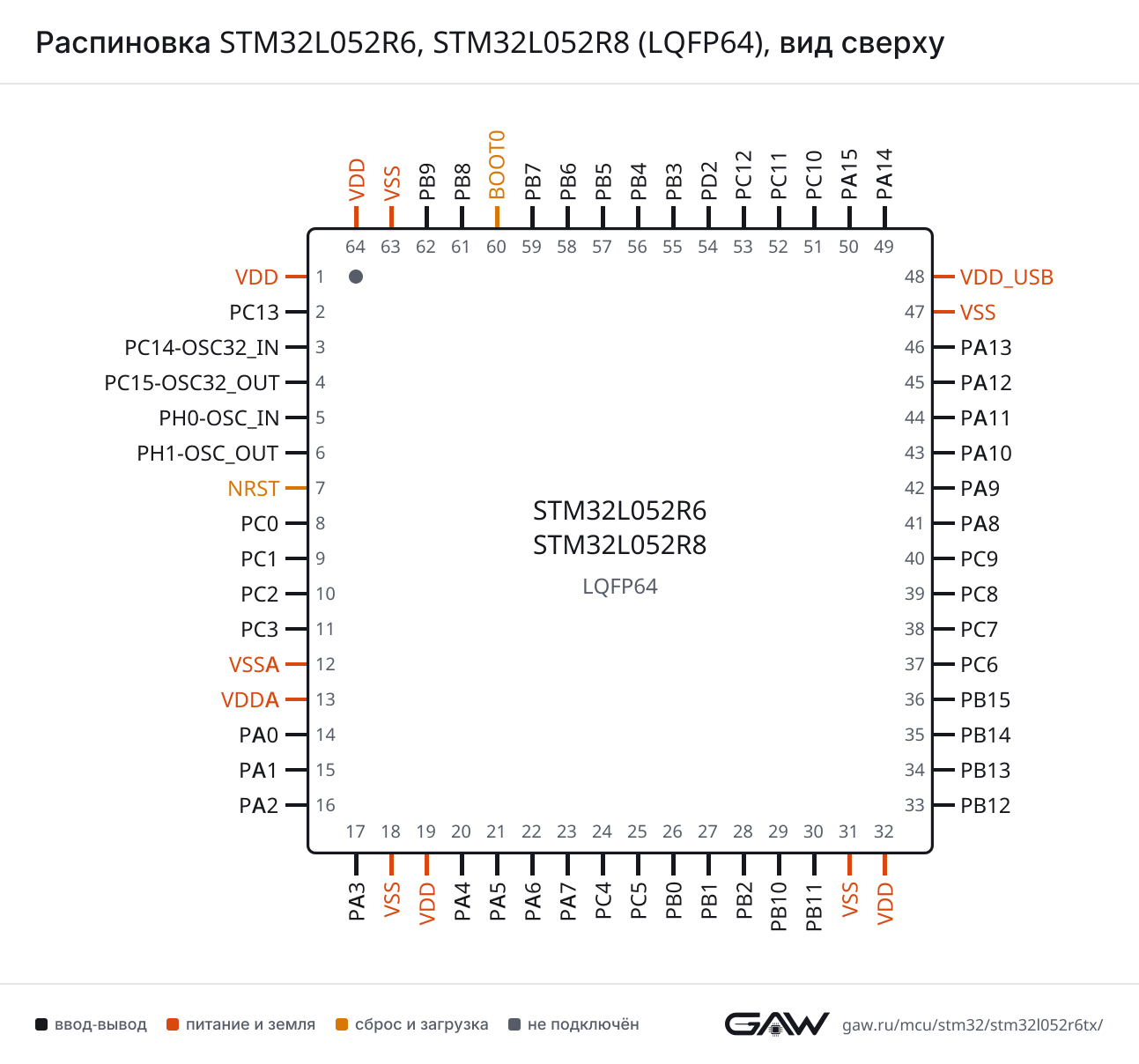 Распиновка STM32L052R6, STM32L052R8 (LQFP64), вид сверху