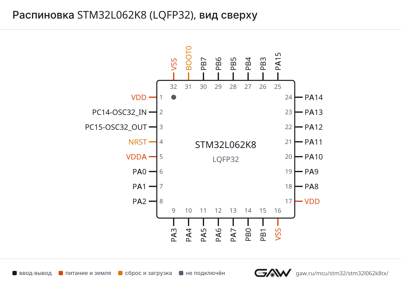 Распиновка STM32L062K8 (LQFP32), вид сверху
