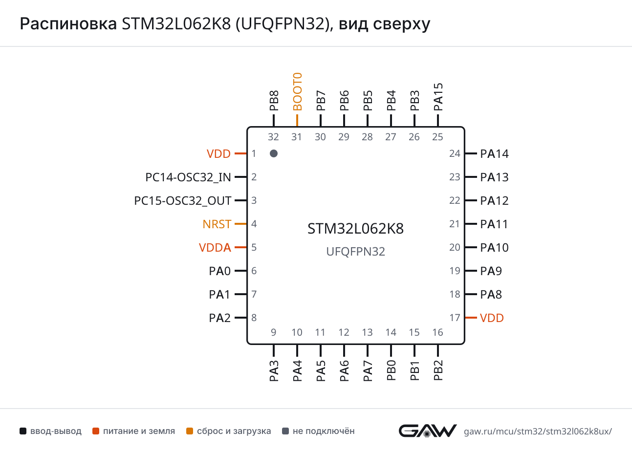 Распиновка STM32L062K8 (UFQFPN32), вид сверху