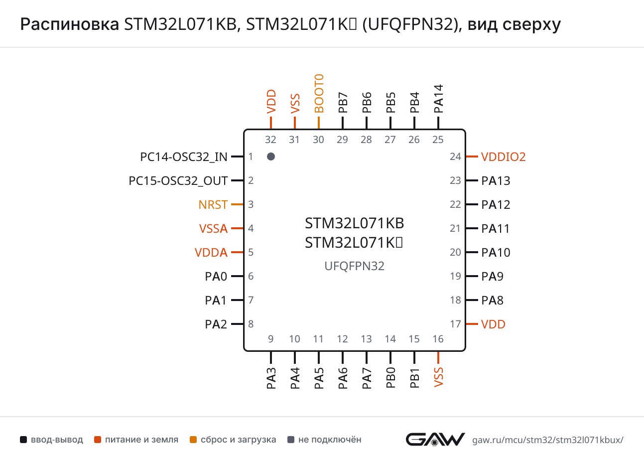 Распиновка STM32L071KB, STM32L071KZ (UFQFPN32), вид сверху