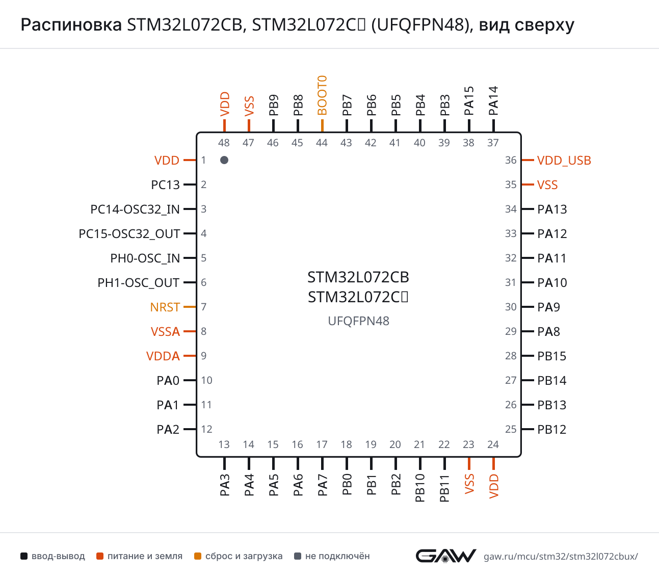 Распиновка STM32L072CB, STM32L072CZ (UFQFPN48), вид сверху