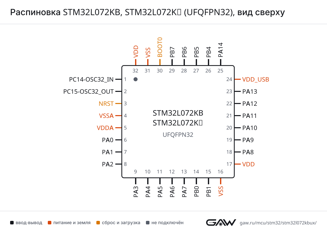 Распиновка STM32L072KB, STM32L072KZ (UFQFPN32), вид сверху