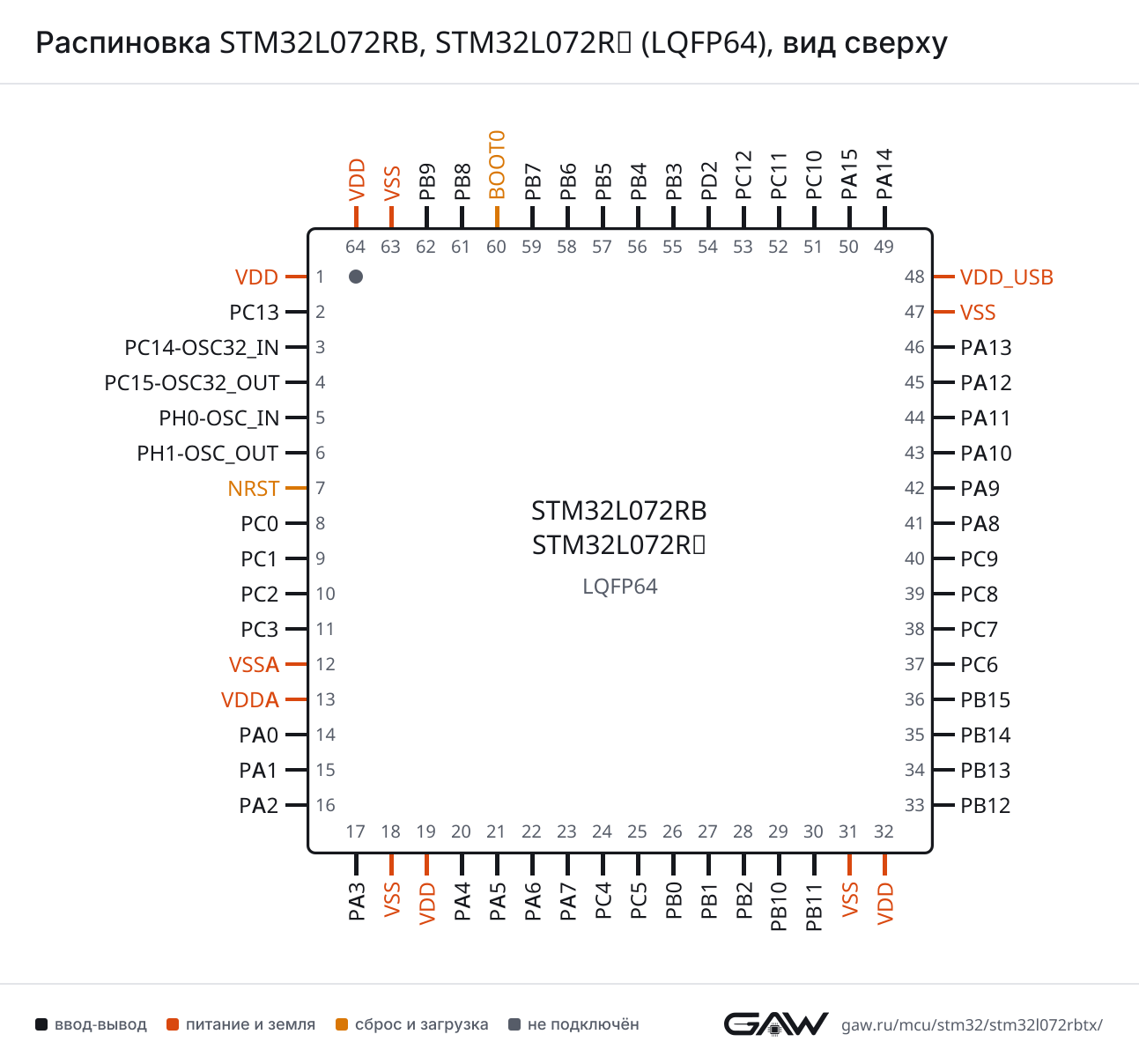 Распиновка STM32L072RB, STM32L072RZ (LQFP64), вид сверху