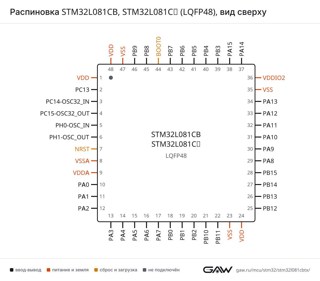Распиновка STM32L081CB, STM32L081CZ (LQFP48), вид сверху