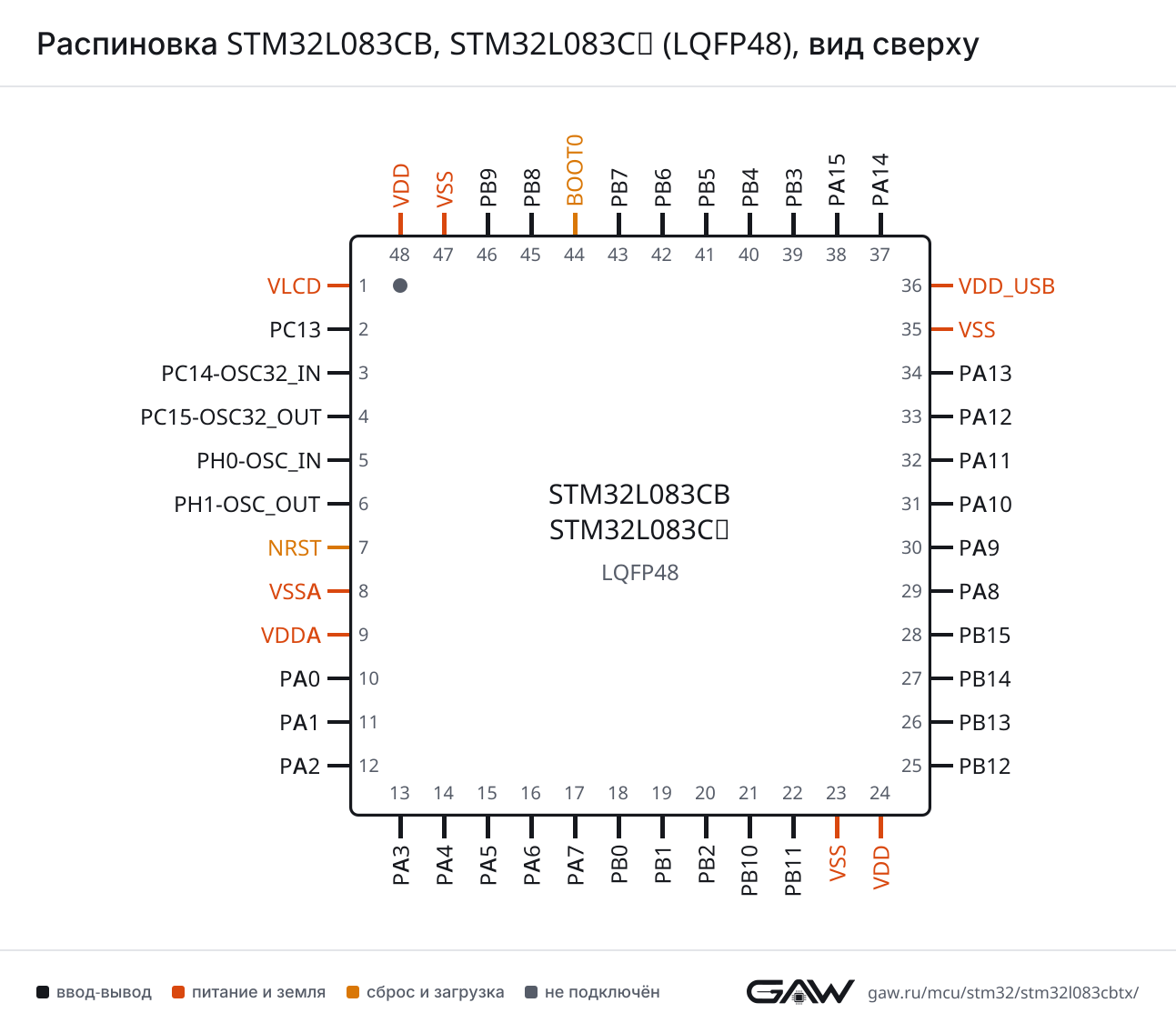 Распиновка STM32L083CB, STM32L083CZ (LQFP48), вид сверху