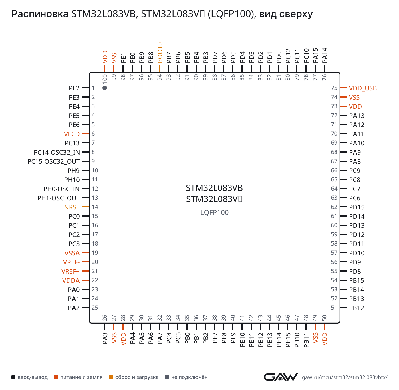 Распиновка STM32L083VB, STM32L083VZ (LQFP100), вид сверху