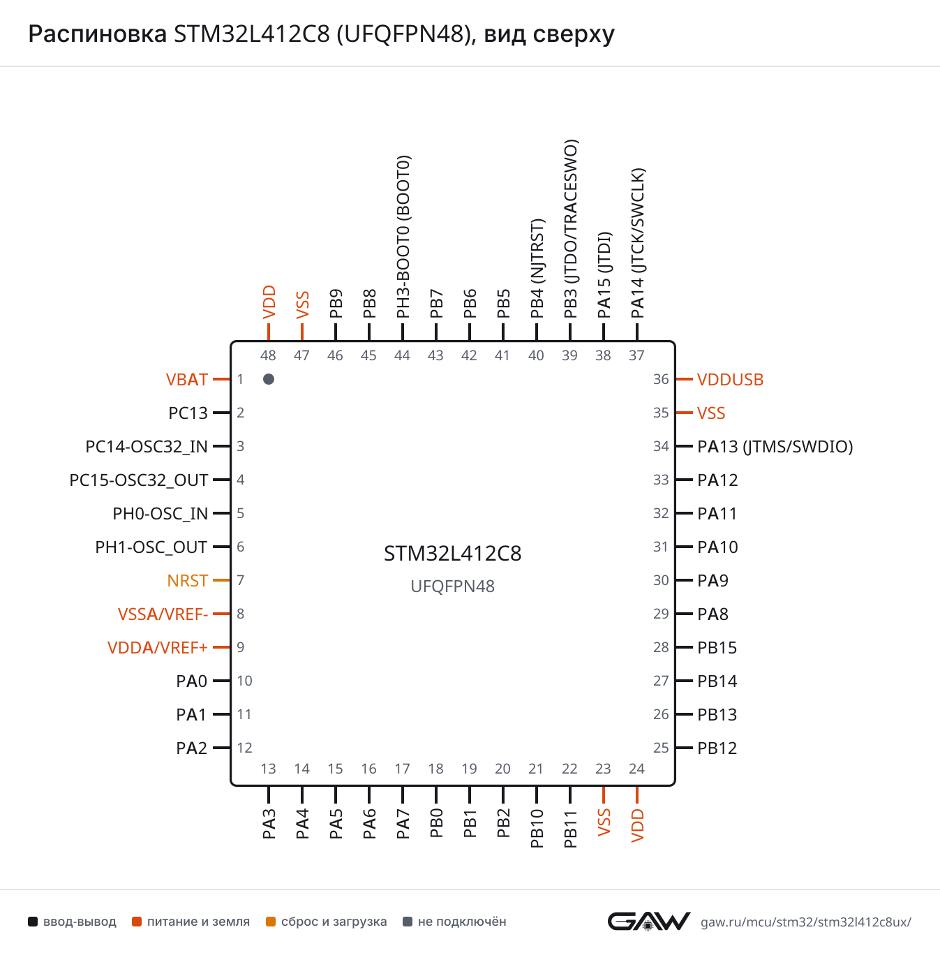 Распиновка STM32L412C8 (UFQFPN48), вид сверху
