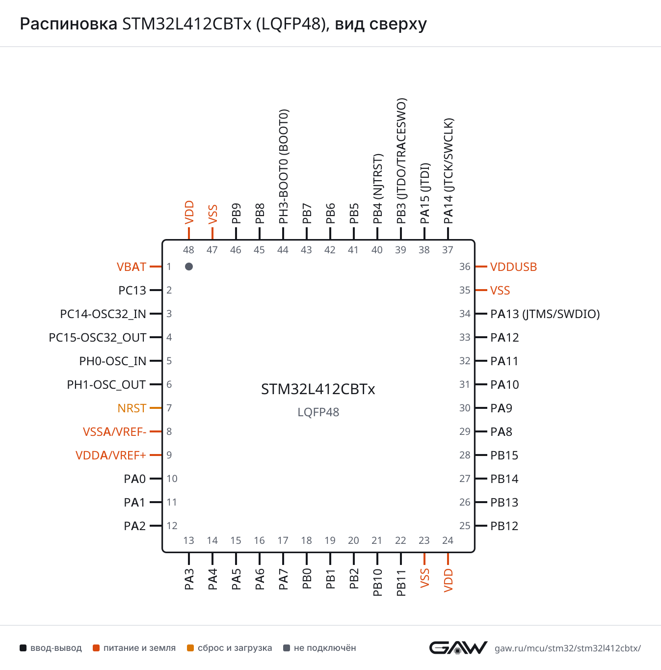 Распиновка STM32L412CBTx (LQFP48), вид сверху