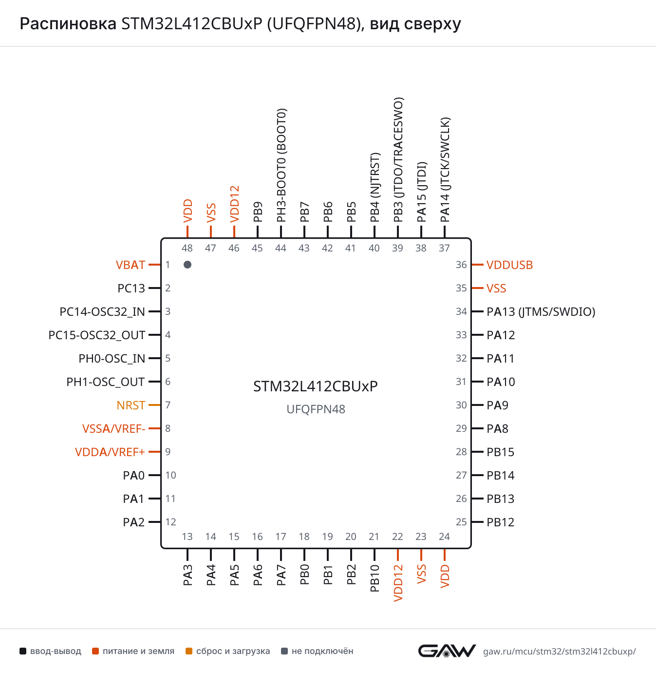 Распиновка STM32L412CBUxP (UFQFPN48), вид сверху
