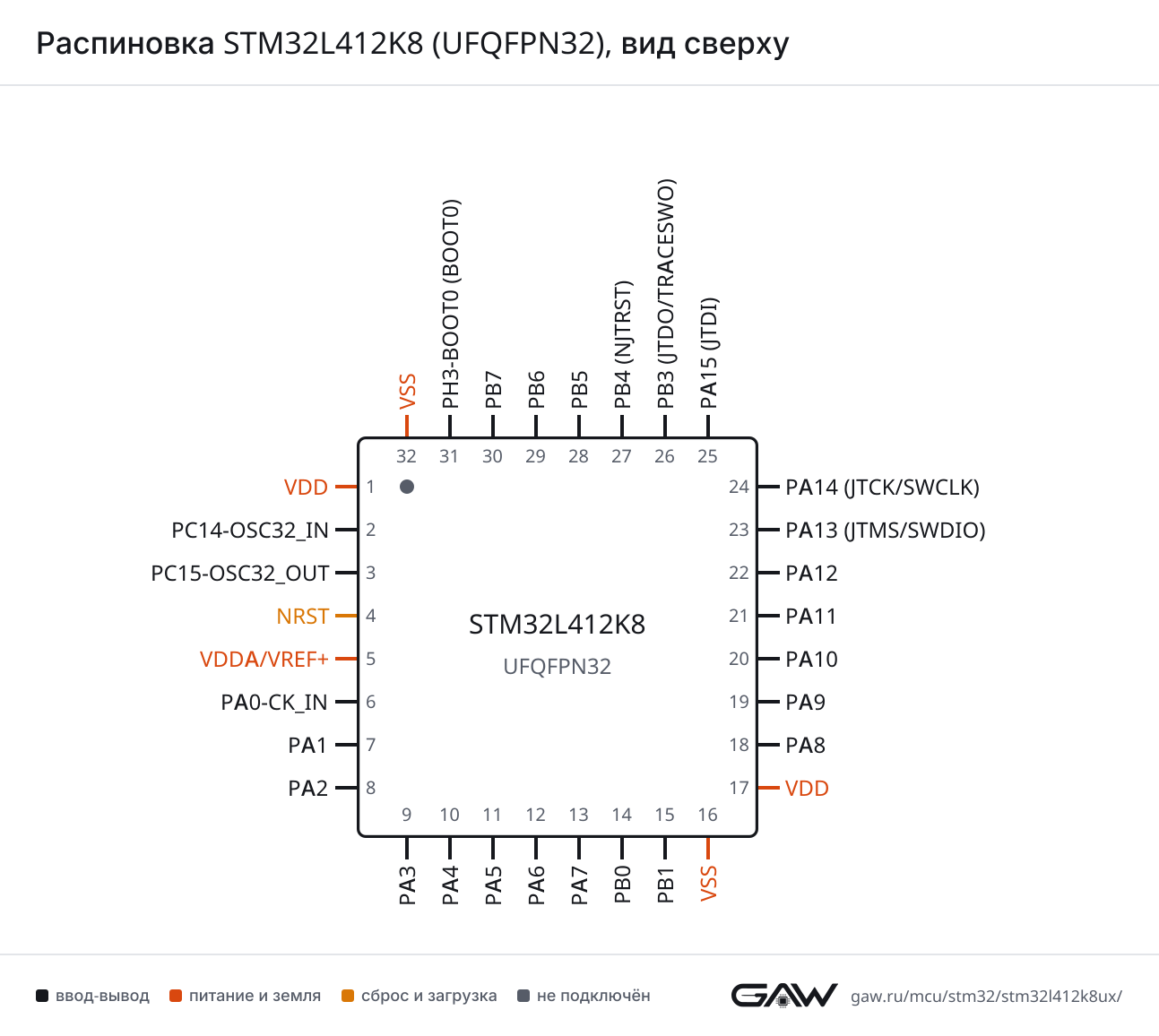 Распиновка STM32L412K8 (UFQFPN32), вид сверху