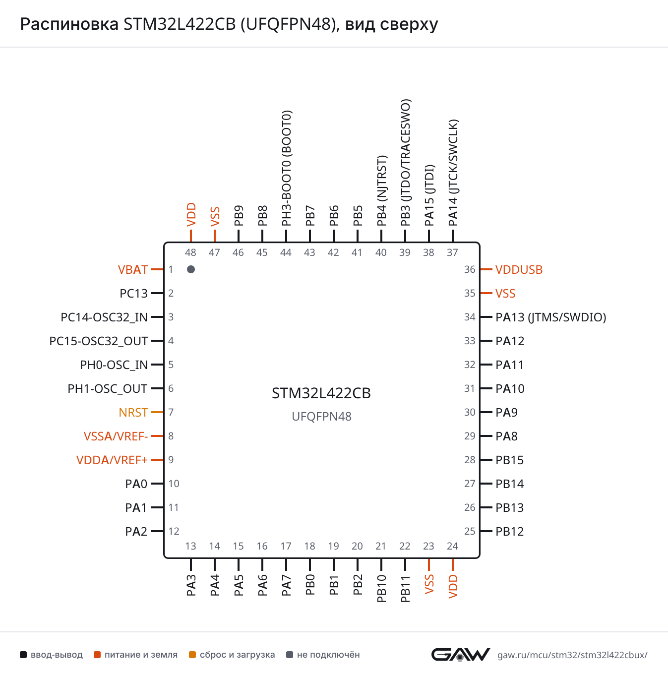 Распиновка STM32L422CB (UFQFPN48), вид сверху