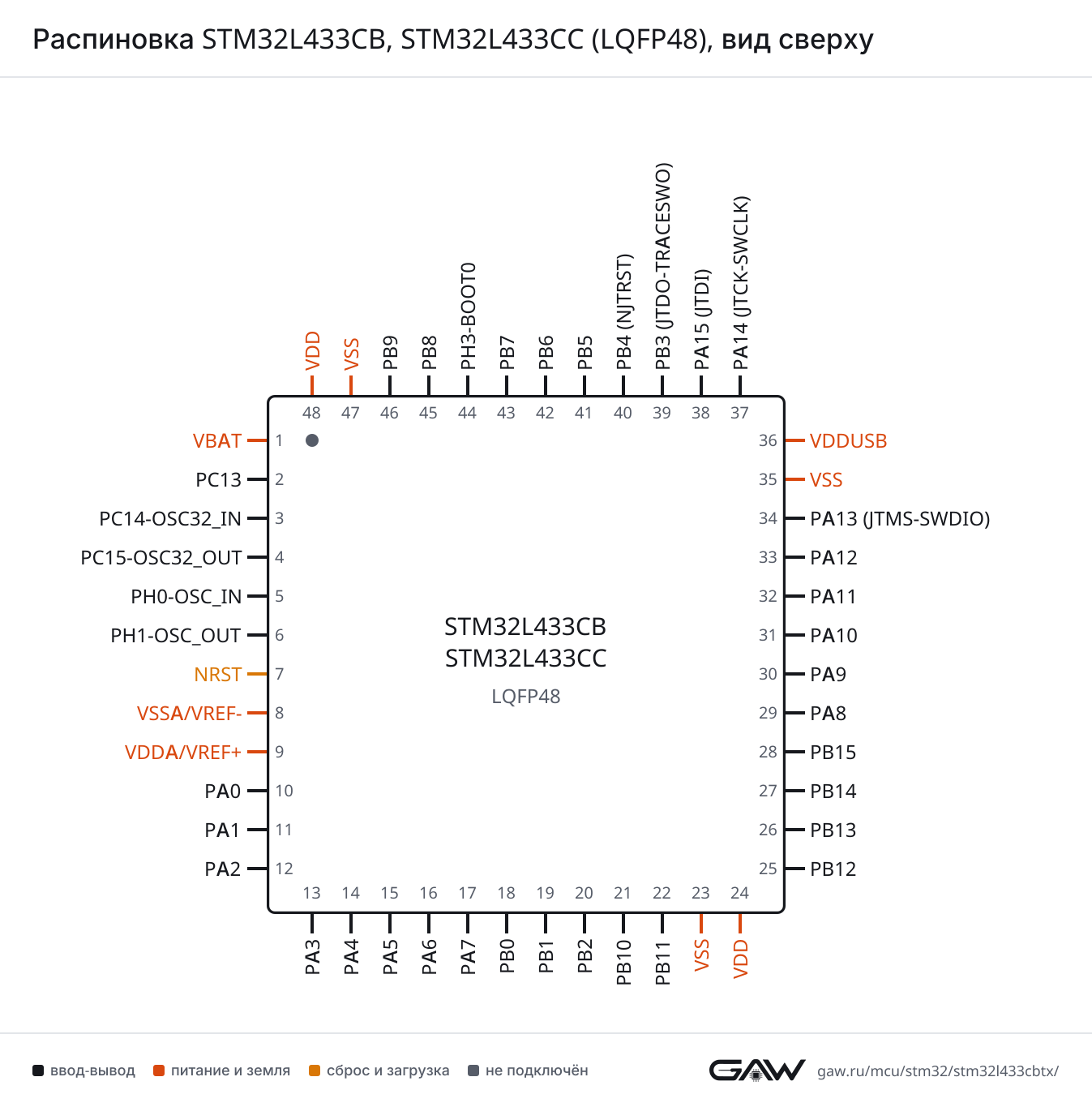 Распиновка STM32L433CB, STM32L433CC (LQFP48), вид сверху