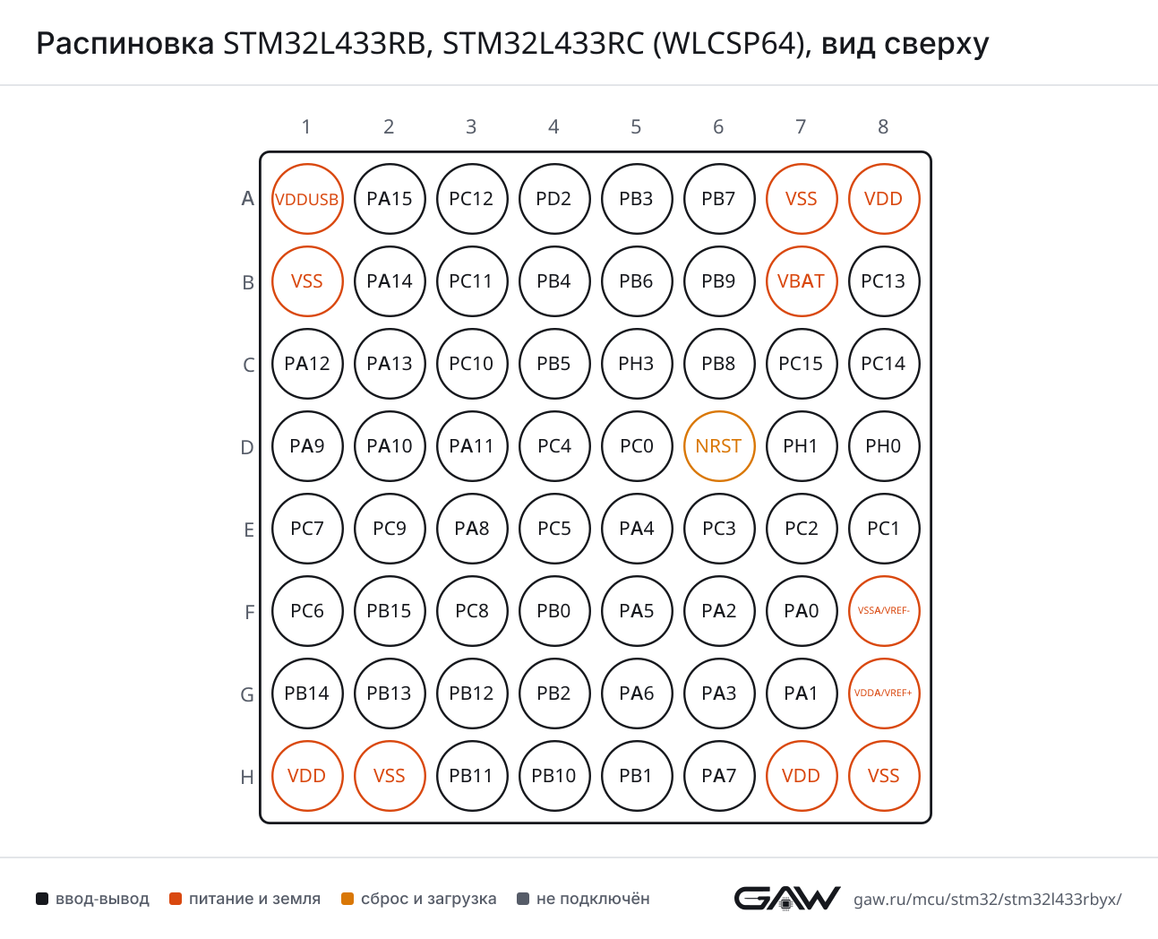 Распиновка STM32L433RB, STM32L433RC (WLCSP64), вид сверху