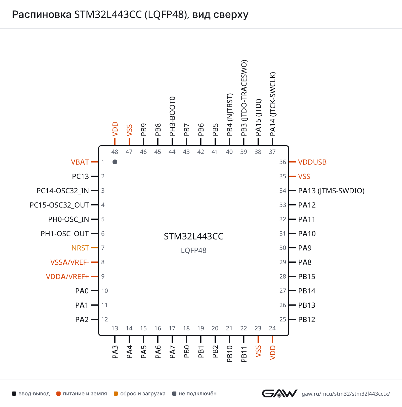 Распиновка STM32L443CC (LQFP48), вид сверху